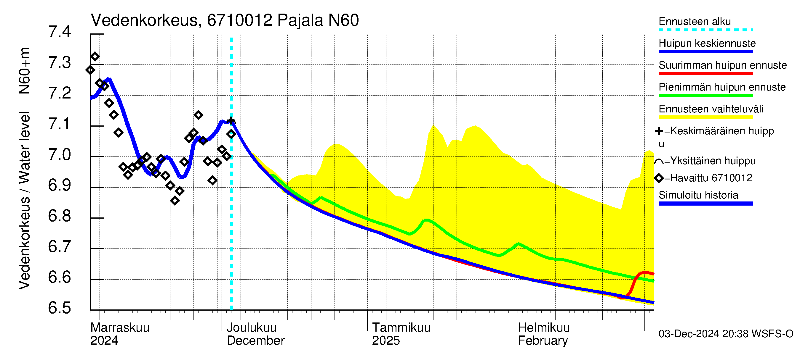 Tornionjoen vesistöalue - Tornionjoki Pajala: Vedenkorkeus - huippujen keski- ja ääriennusteet