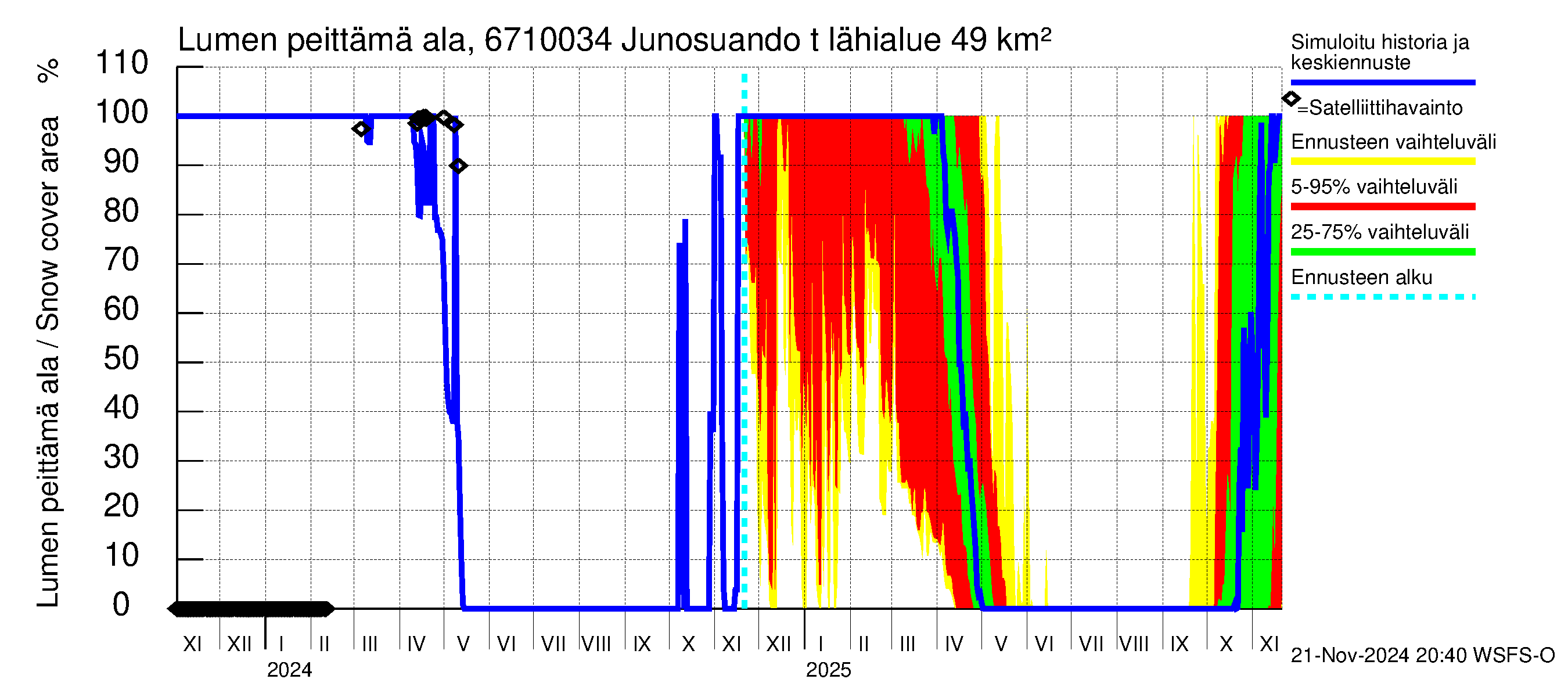 Tornionjoen vesistöalue - Junosuando total: Lumen peittämä ala