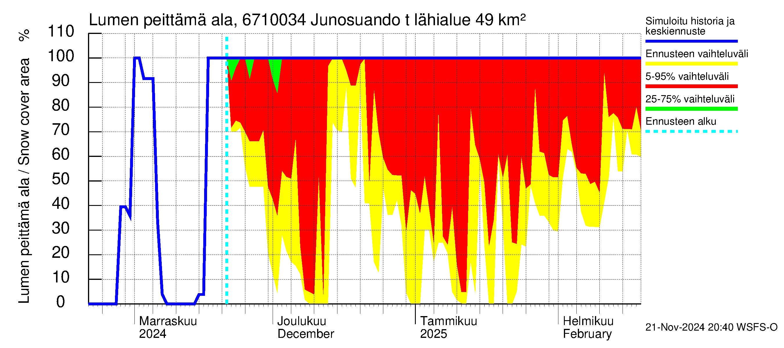 Tornionjoen vesistöalue - Junosuando total: Lumen peittämä ala