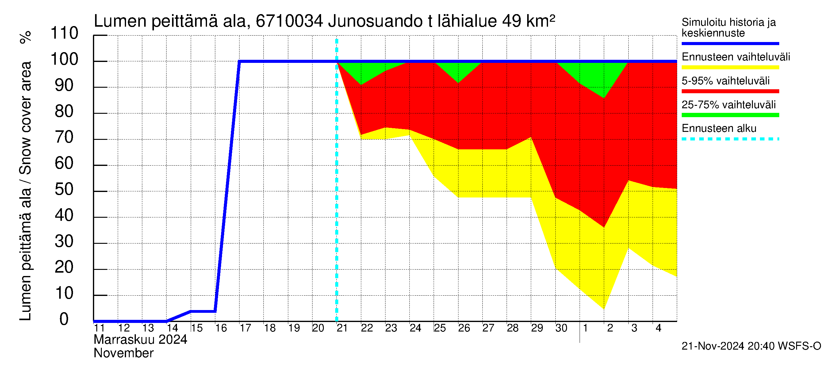 Tornionjoen vesistöalue - Junosuando total: Lumen peittämä ala