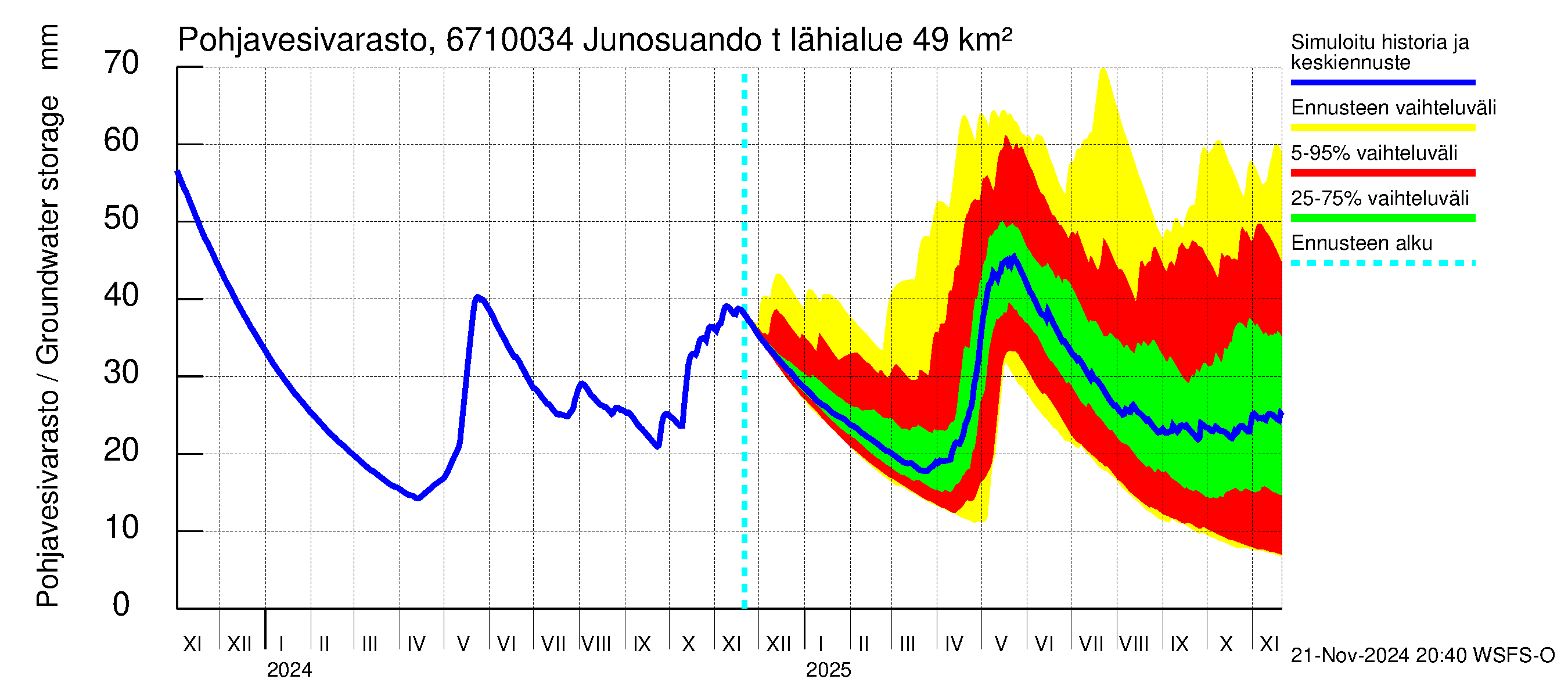 Tornionjoen vesistöalue - Junosuando total: Pohjavesivarasto