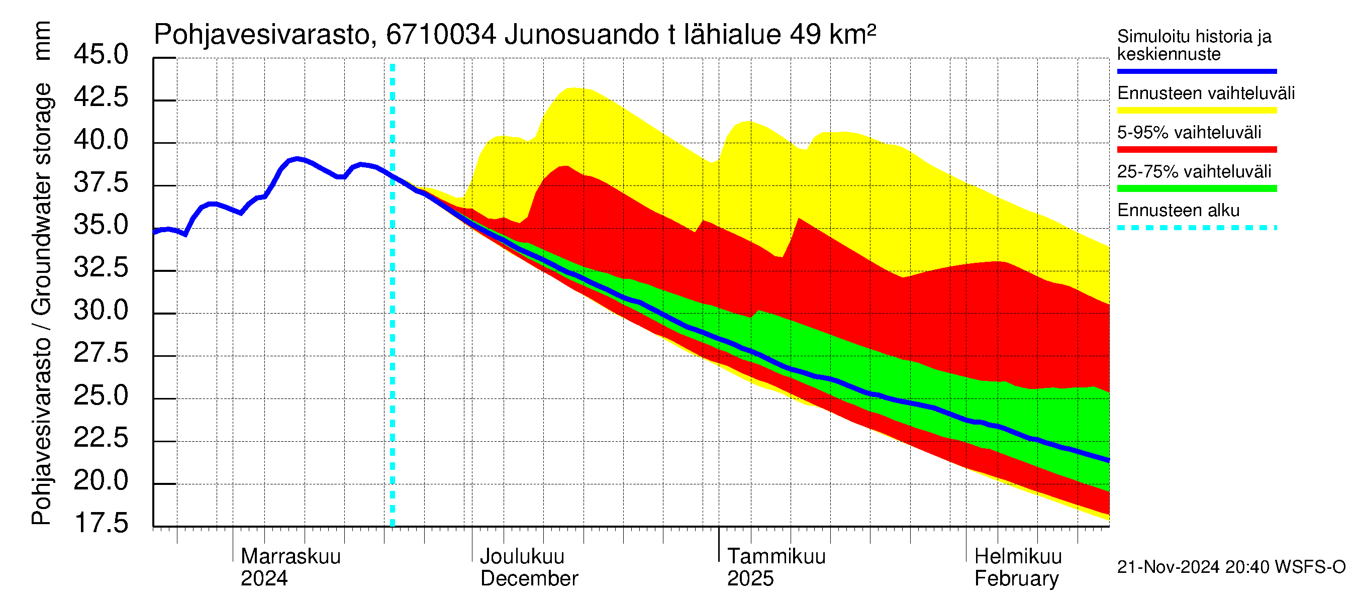 Tornionjoen vesistöalue - Junosuando total: Pohjavesivarasto