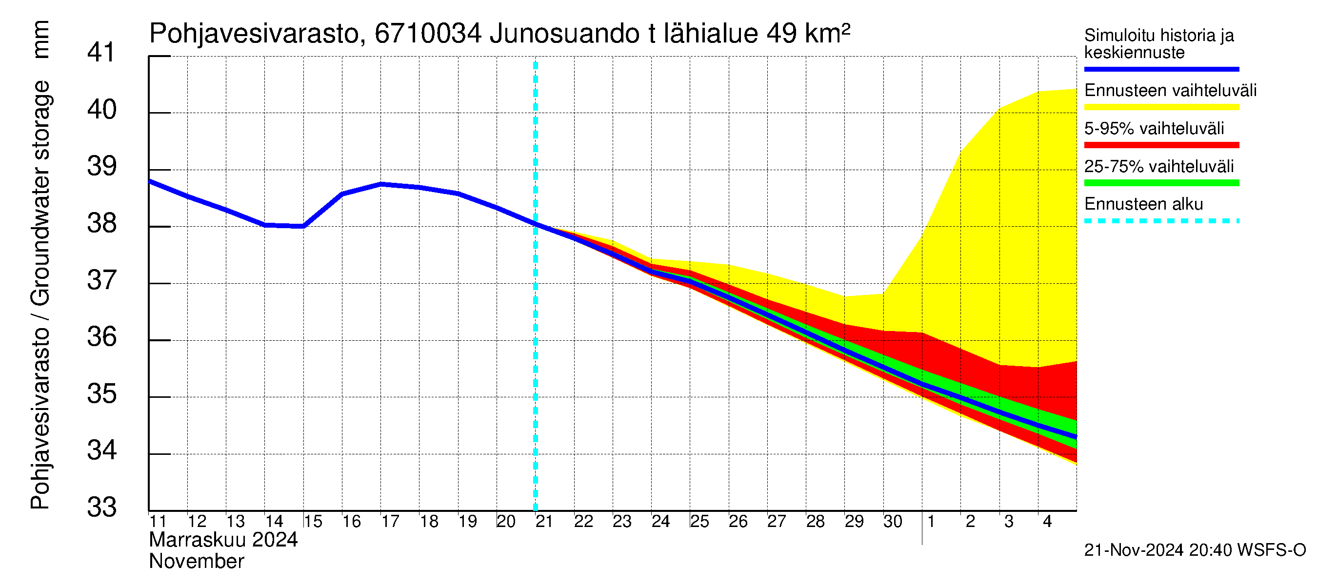 Tornionjoen vesistöalue - Junosuando total: Pohjavesivarasto