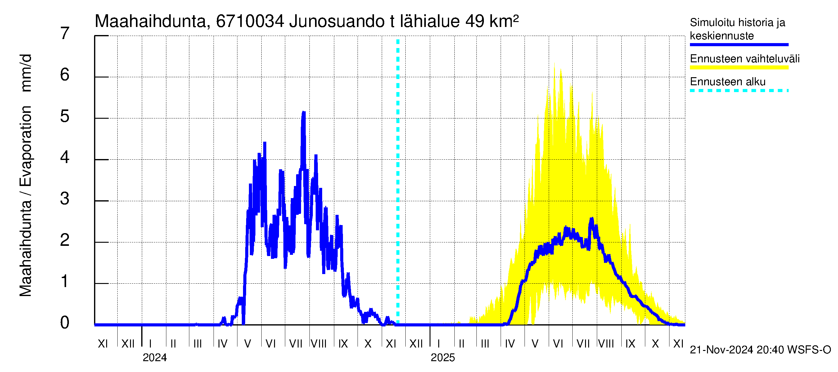 Tornionjoen vesistöalue - Junosuando total: Haihdunta maa-alueelta