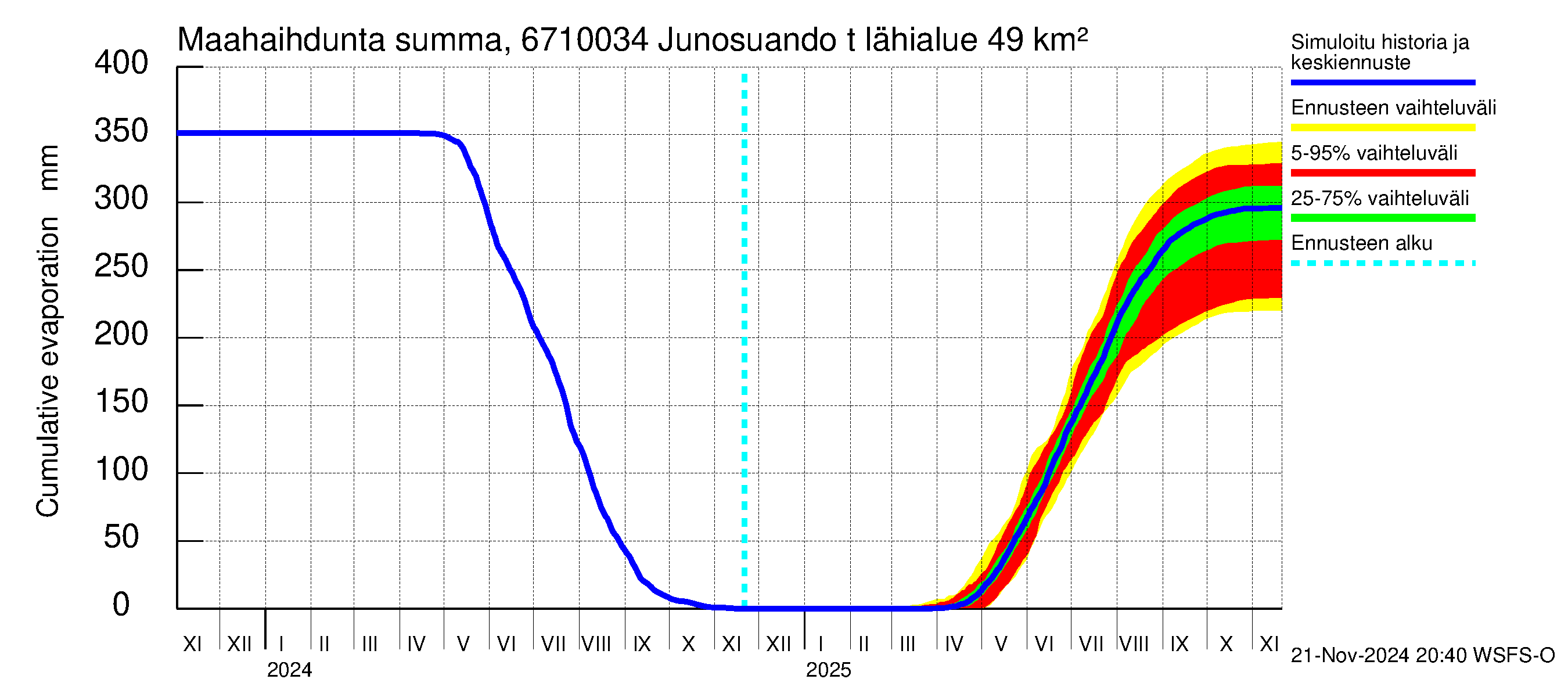 Tornionjoen vesistöalue - Junosuando total: Haihdunta maa-alueelta - summa