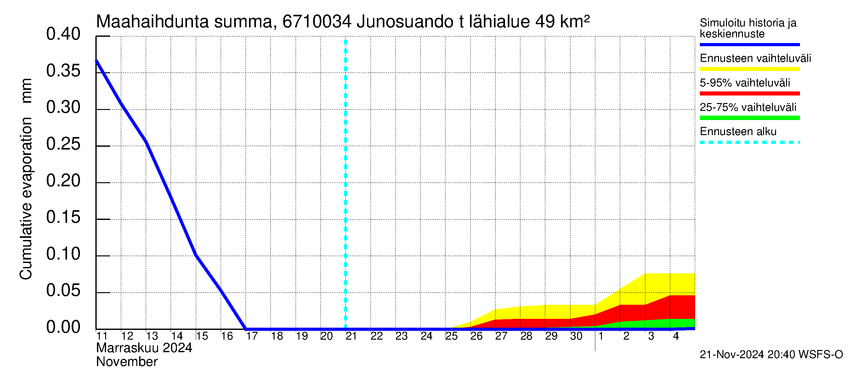 Tornionjoen vesistöalue - Junosuando total: Haihdunta maa-alueelta - summa