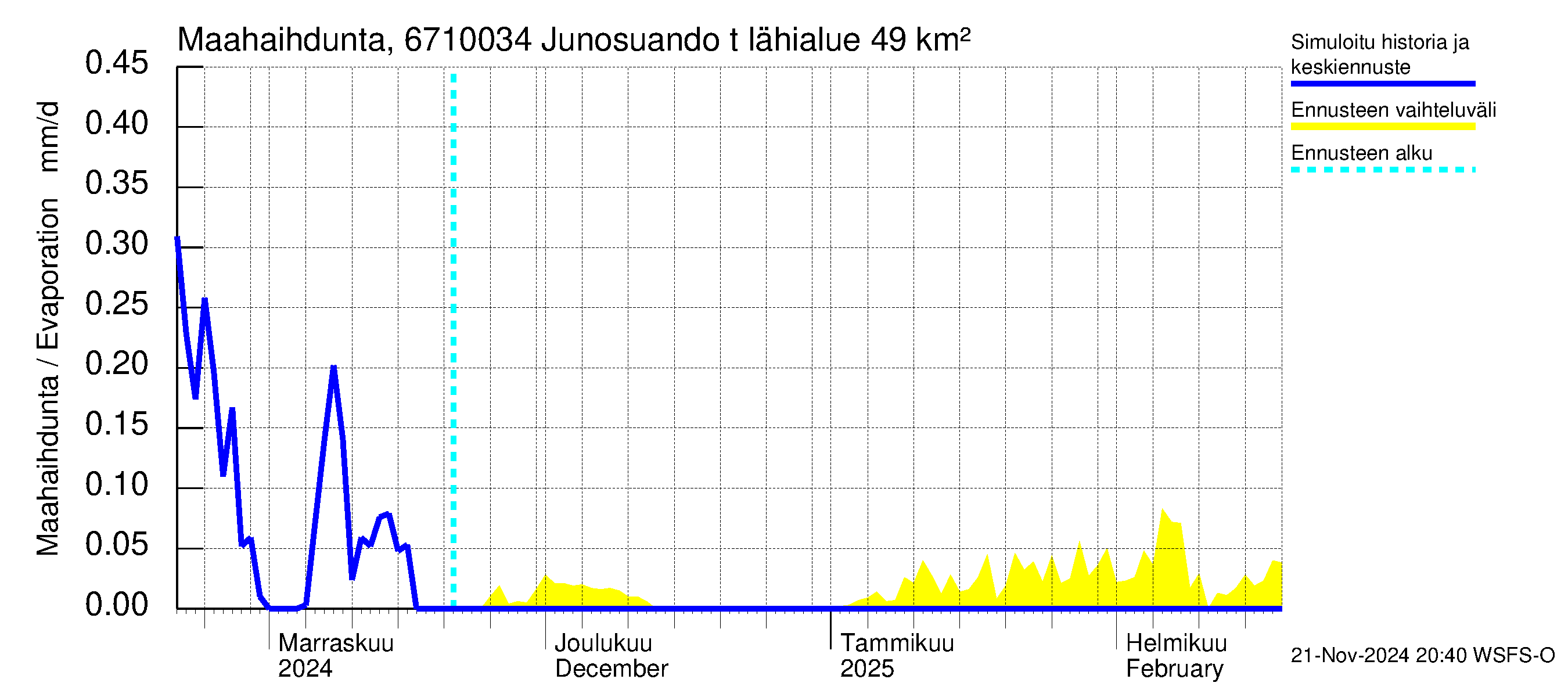 Tornionjoen vesistöalue - Junosuando total: Haihdunta maa-alueelta