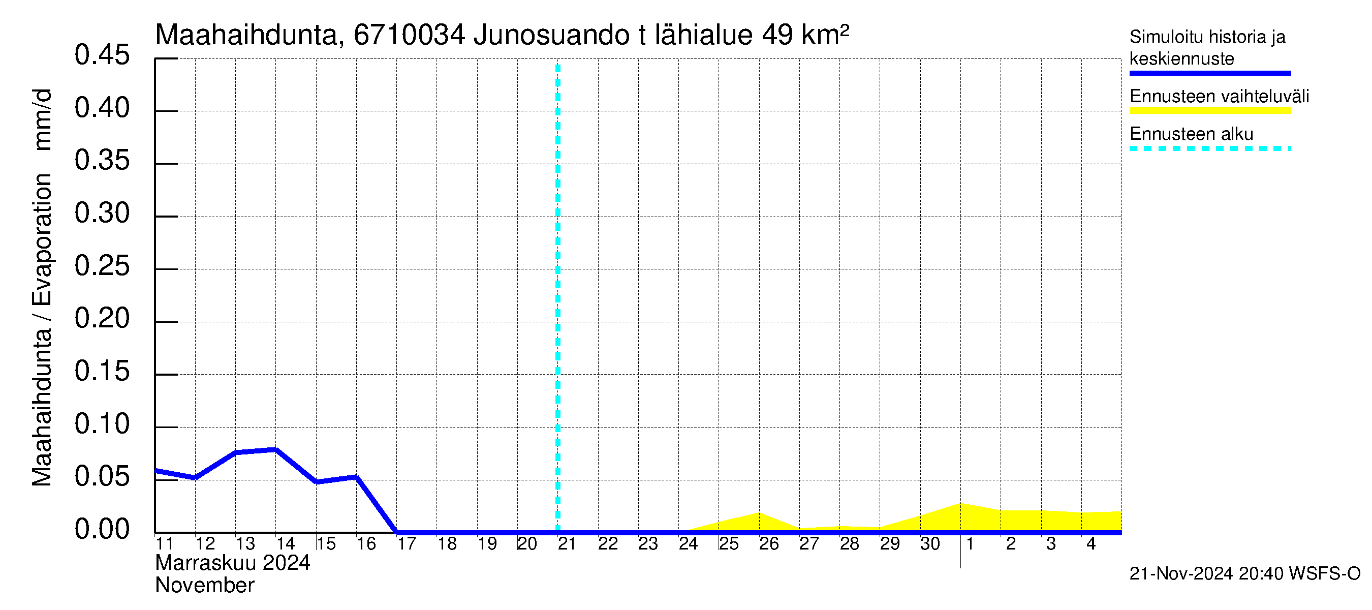 Tornionjoen vesistöalue - Junosuando total: Haihdunta maa-alueelta