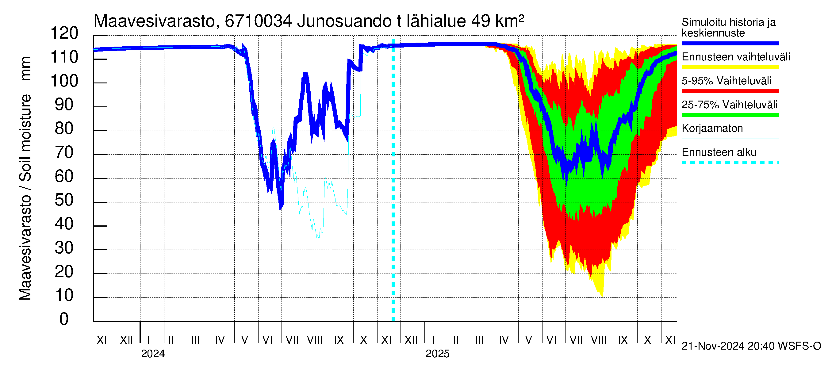 Tornionjoen vesistöalue - Junosuando total: Maavesivarasto