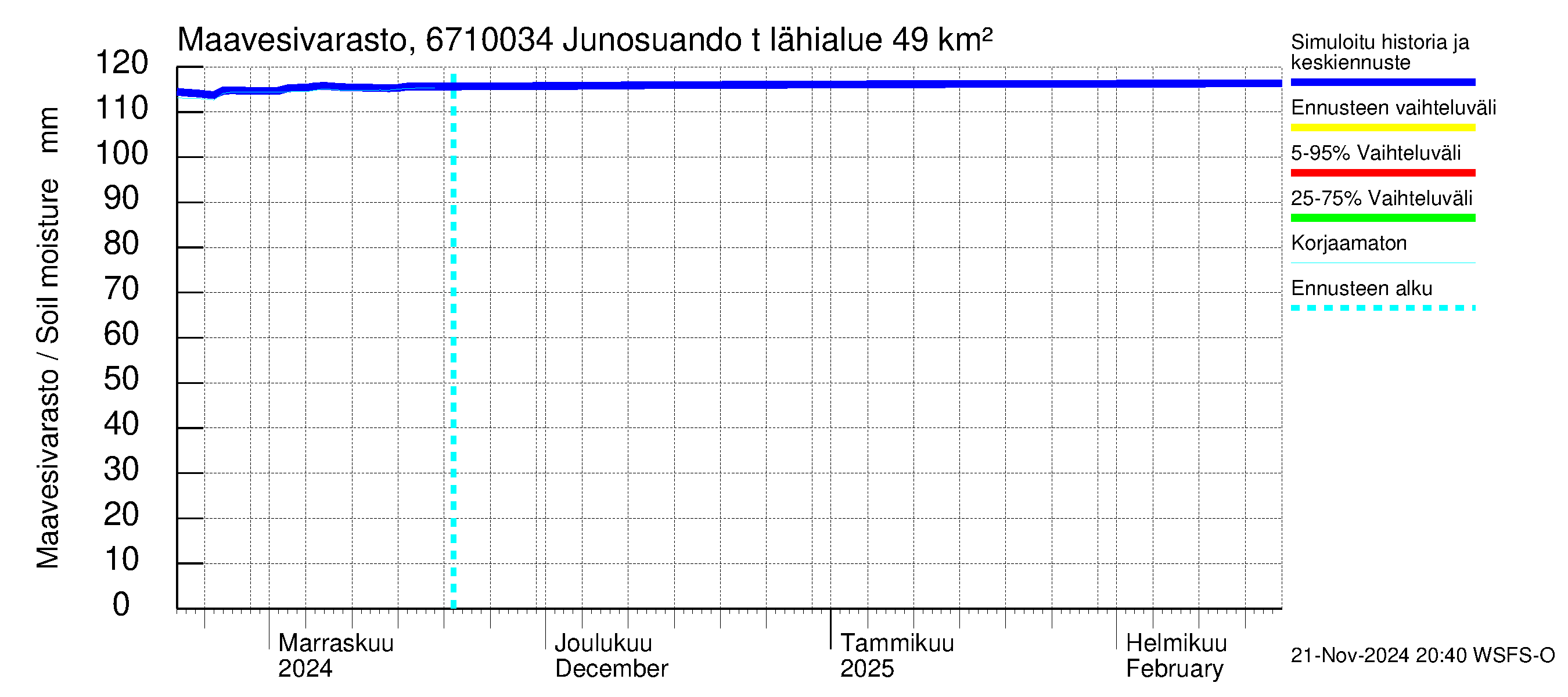 Tornionjoen vesistöalue - Junosuando total: Maavesivarasto