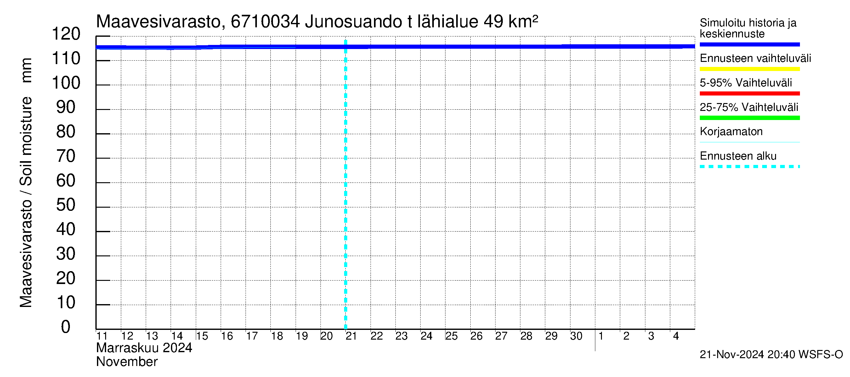 Tornionjoen vesistöalue - Junosuando total: Maavesivarasto