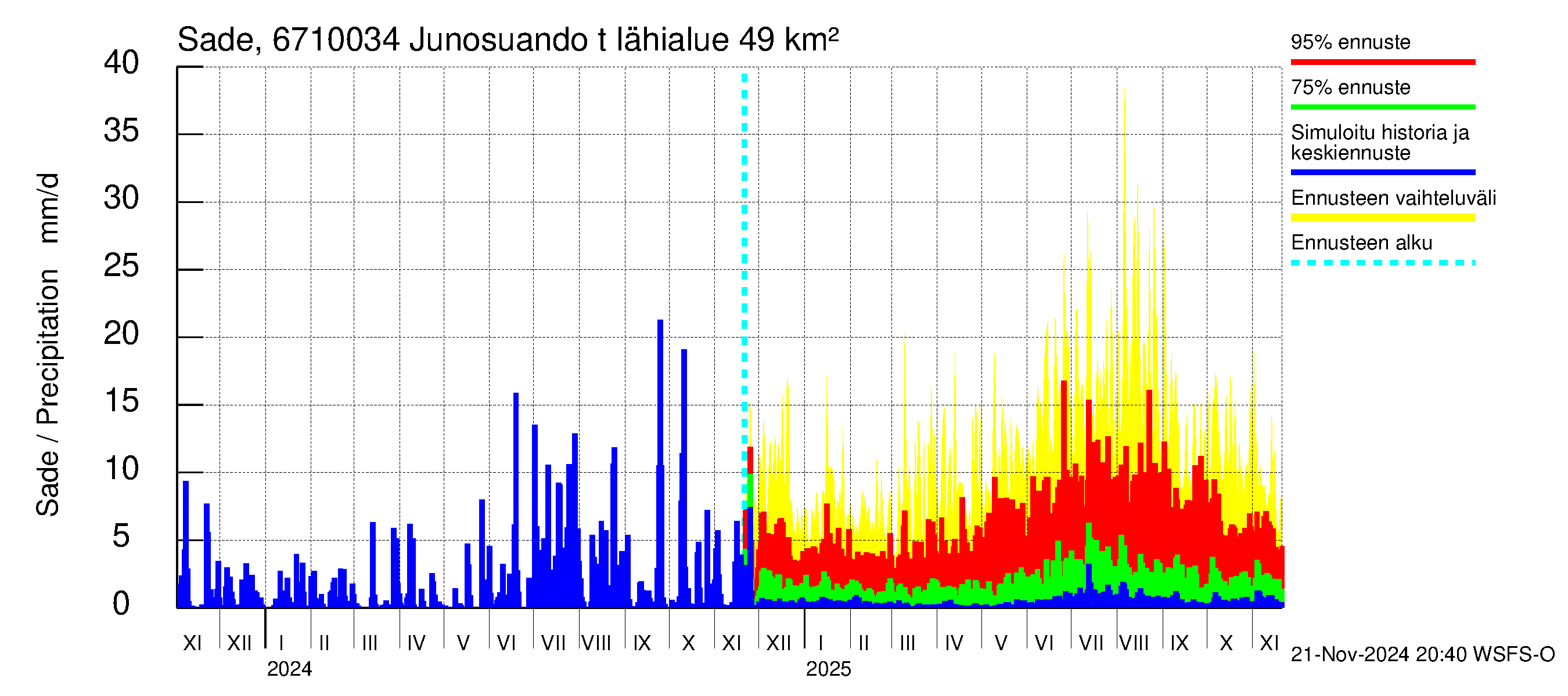 Tornionjoen vesistöalue - Junosuando total: Sade