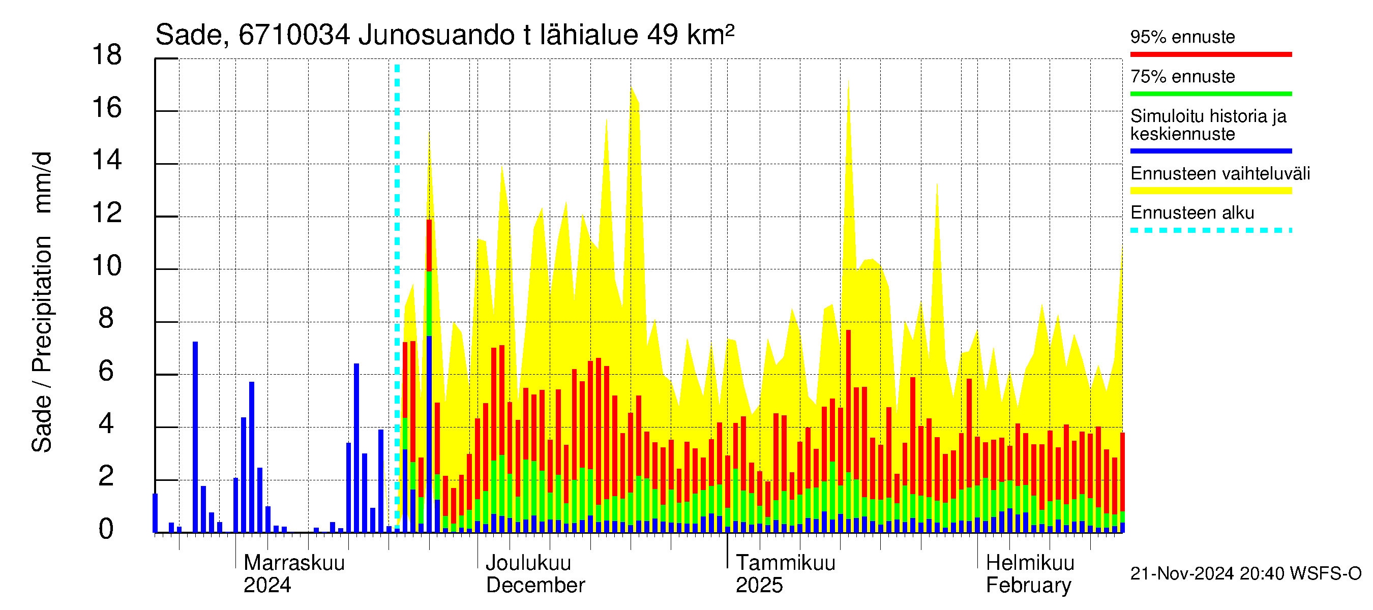 Tornionjoen vesistöalue - Junosuando total: Sade