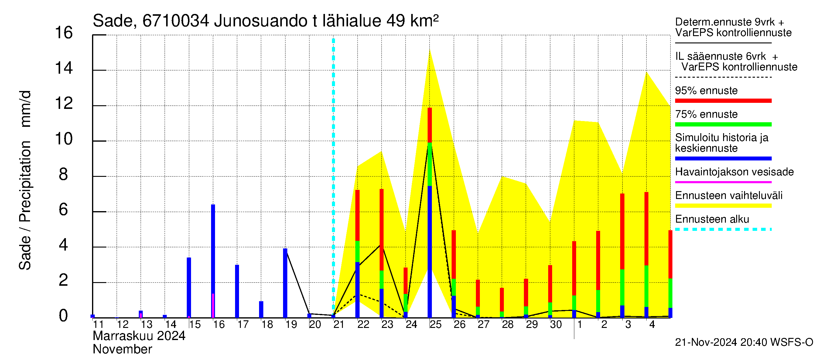 Tornionjoen vesistöalue - Junosuando total: Sade