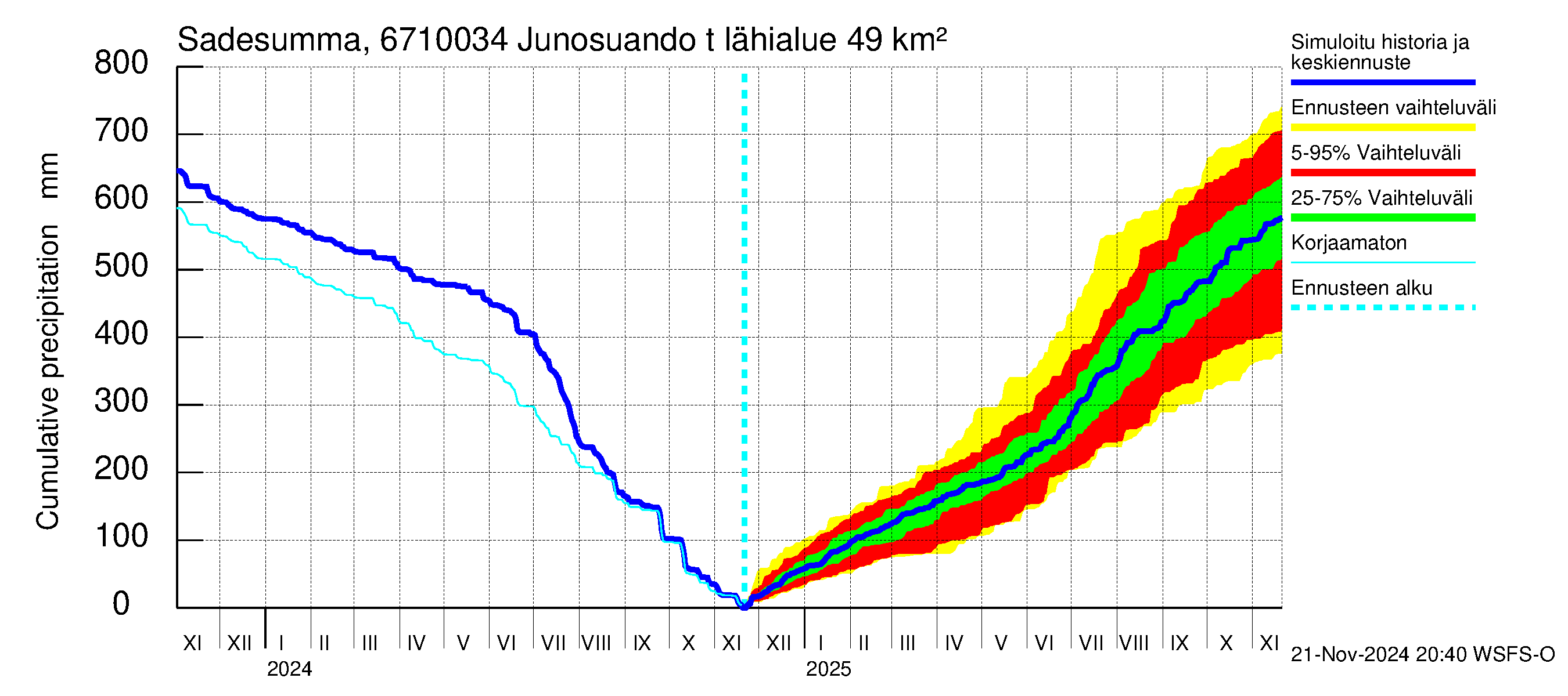 Tornionjoen vesistöalue - Junosuando total: Sade - summa