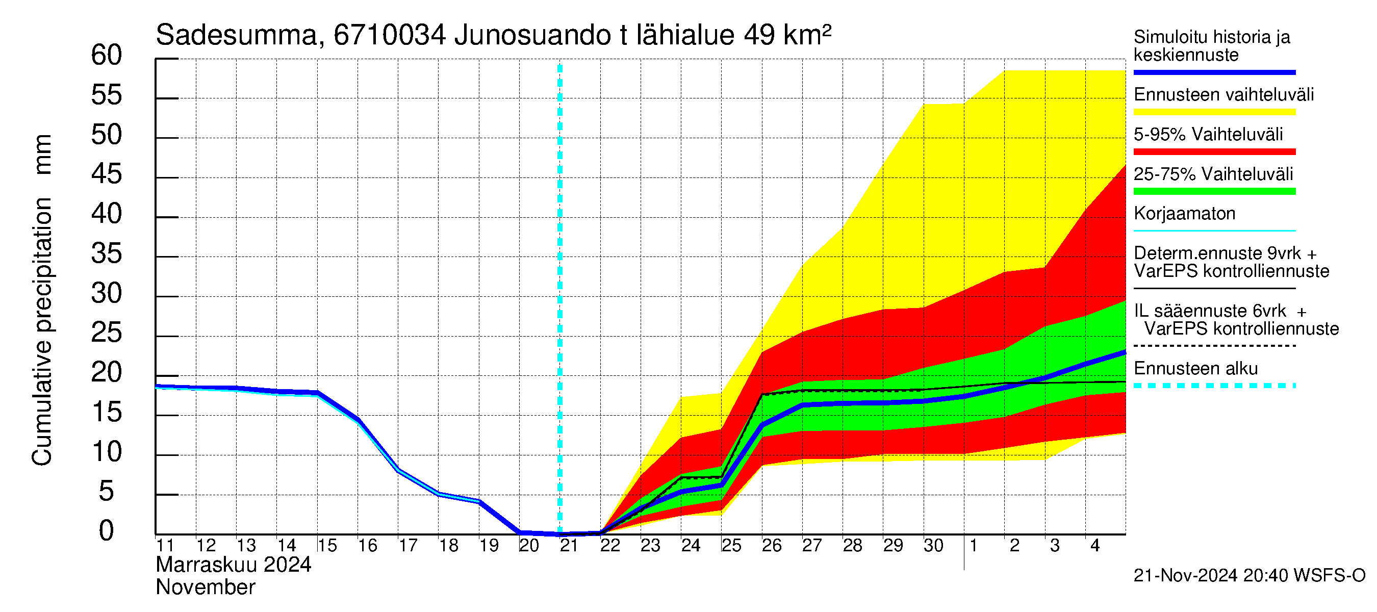 Tornionjoen vesistöalue - Junosuando total: Sade - summa