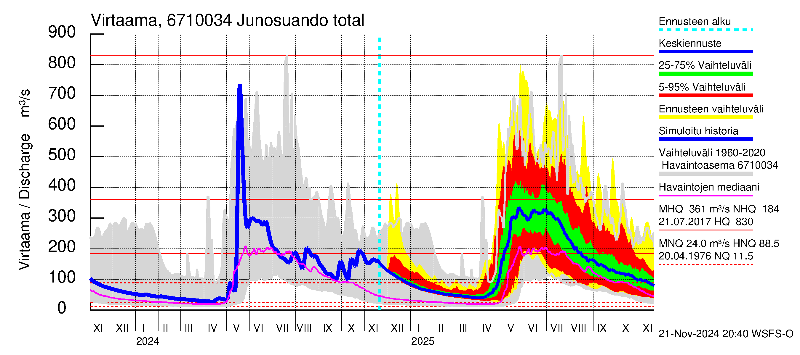 Tornionjoen vesistöalue - Junosuando total: Virtaama / juoksutus - jakaumaennuste