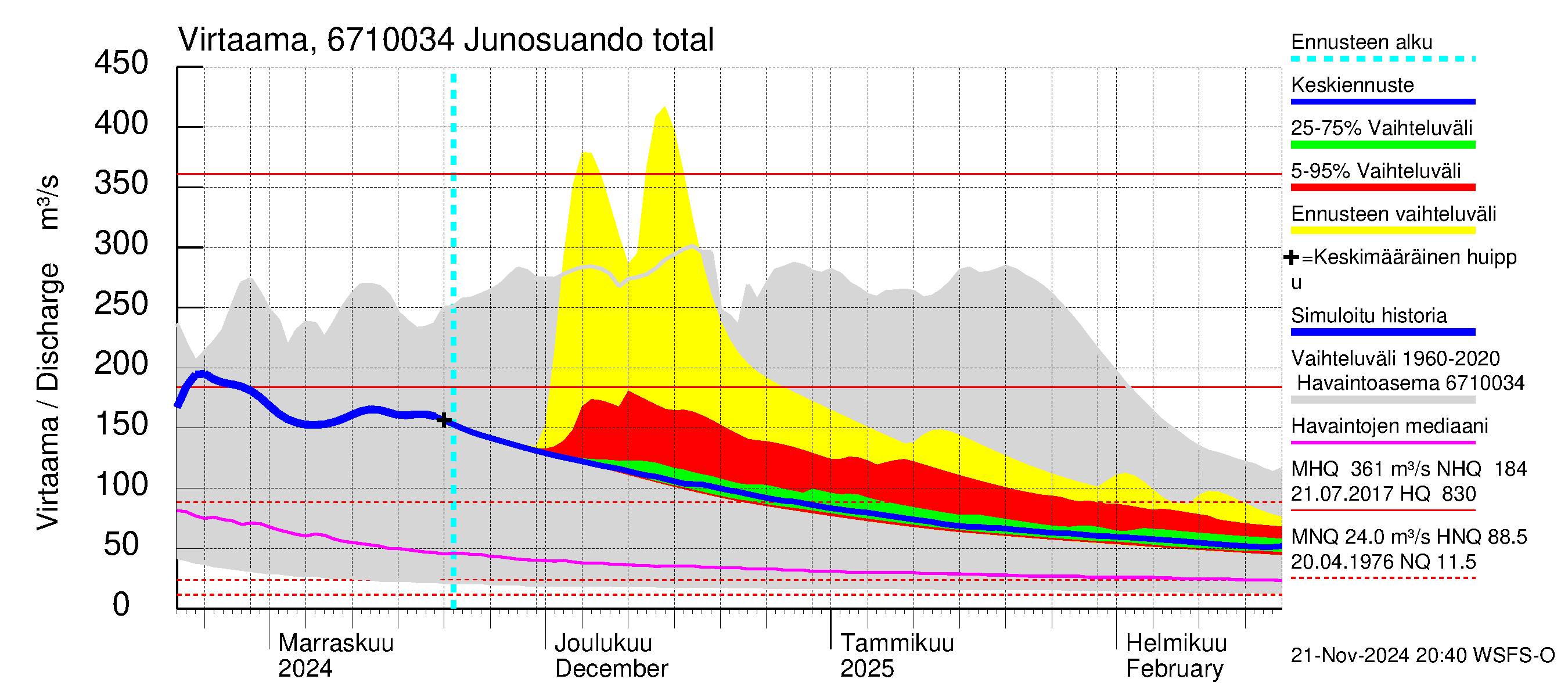 Tornionjoen vesistöalue - Junosuando total: Virtaama / juoksutus - jakaumaennuste