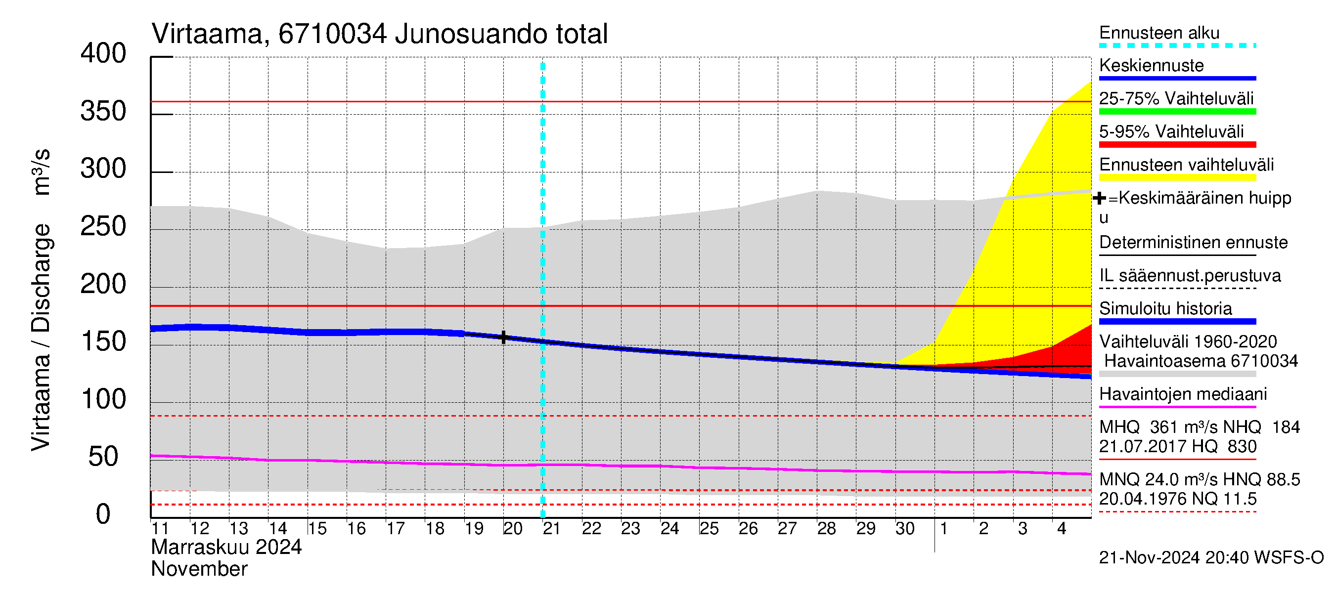 Tornionjoen vesistöalue - Junosuando total: Virtaama / juoksutus - jakaumaennuste