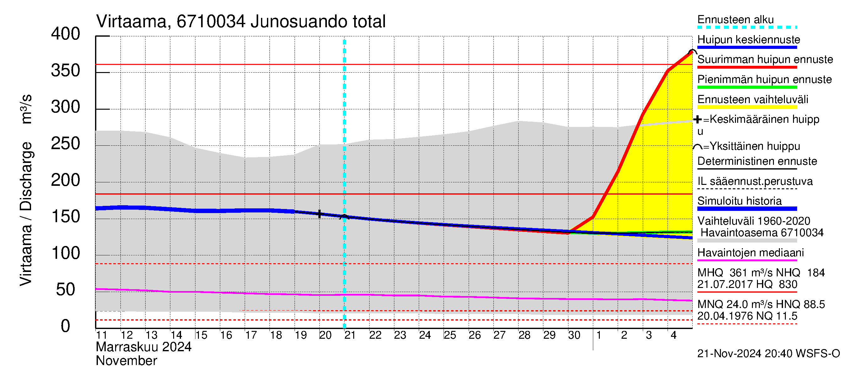 Tornionjoen vesistöalue - Junosuando total: Virtaama / juoksutus - huippujen keski- ja ääriennusteet