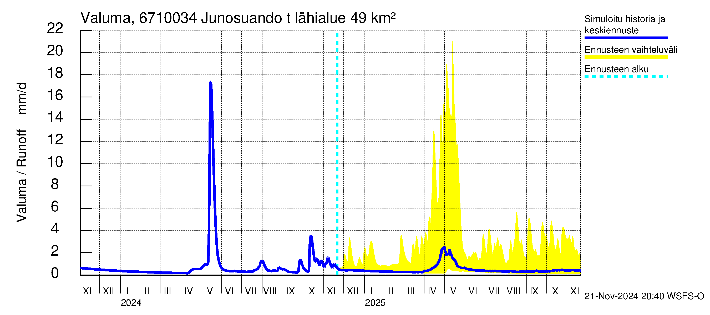 Tornionjoen vesistöalue - Junosuando total: Valuma