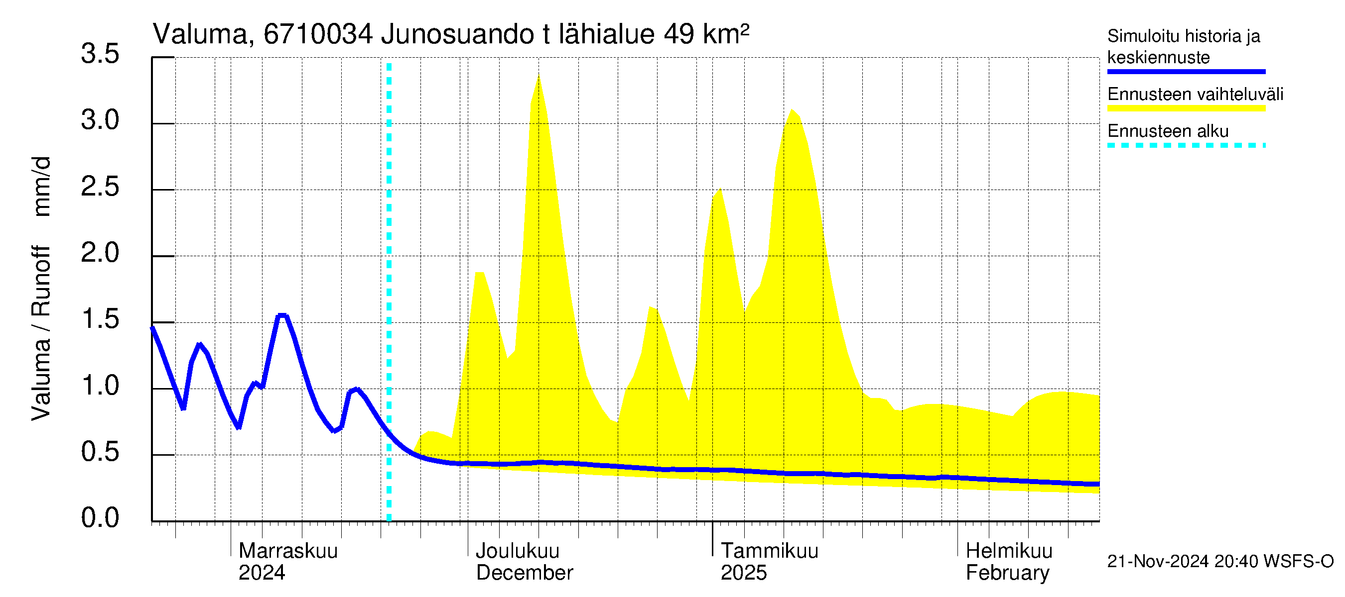 Tornionjoen vesistöalue - Junosuando total: Valuma