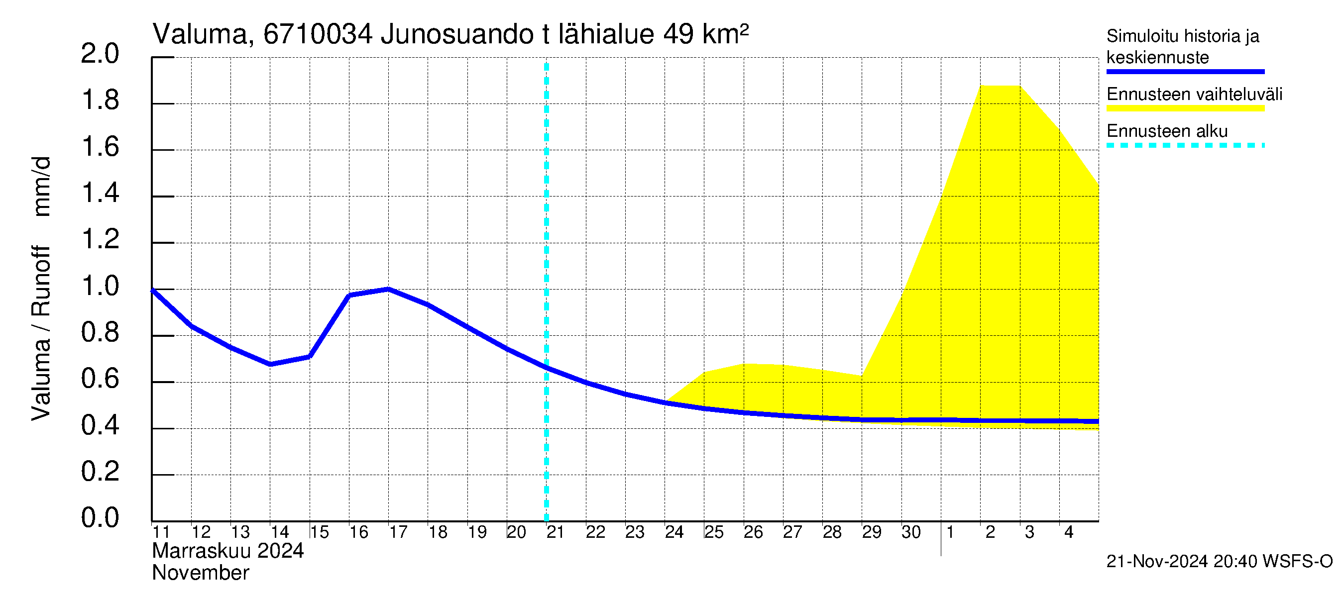 Tornionjoen vesistöalue - Junosuando total: Valuma