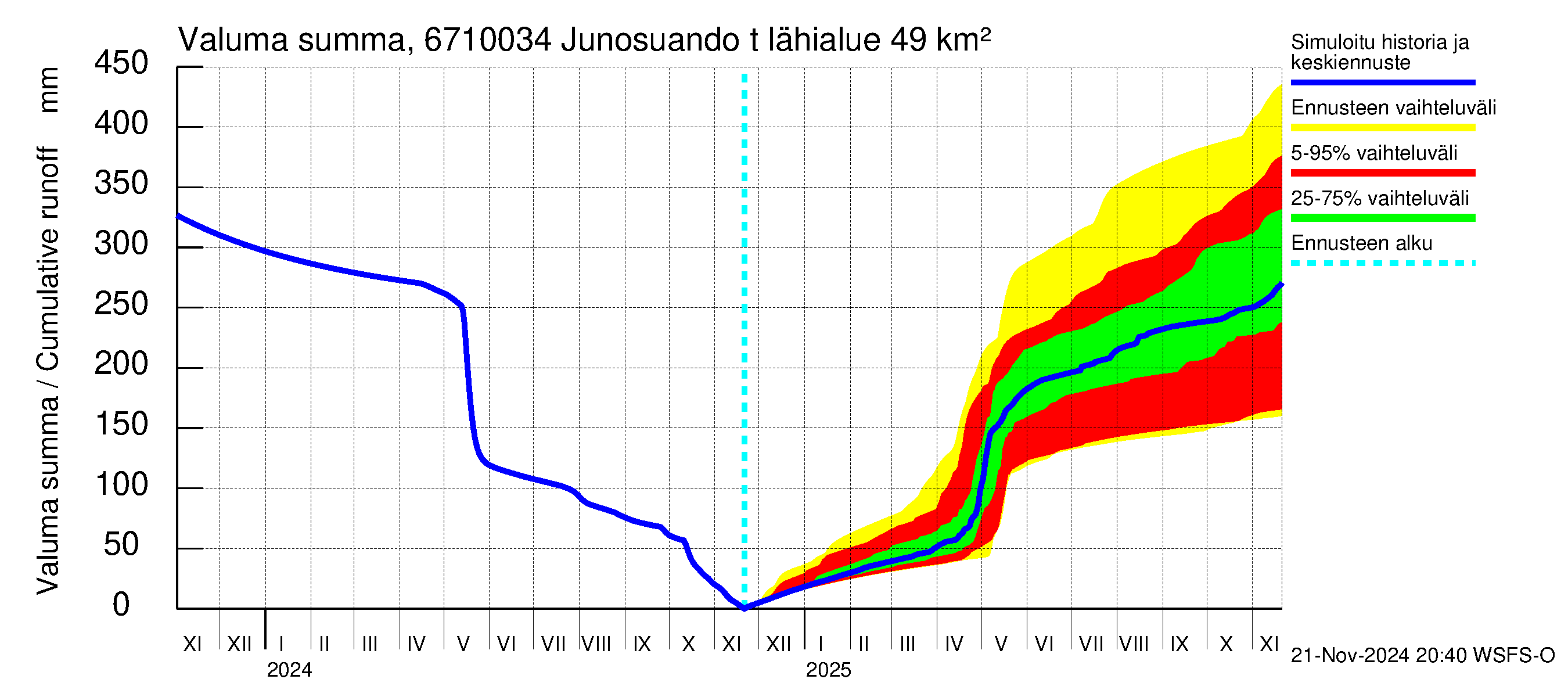 Tornionjoen vesistöalue - Junosuando total: Valuma - summa