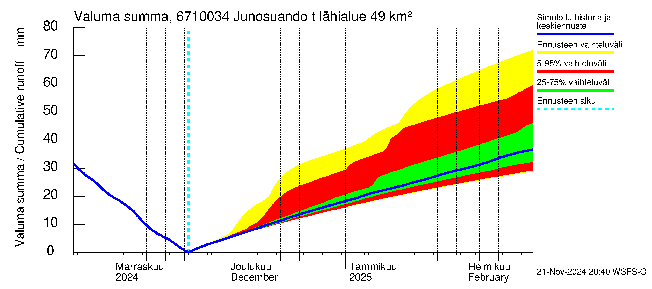 Tornionjoen vesistöalue - Junosuando total: Valuma - summa