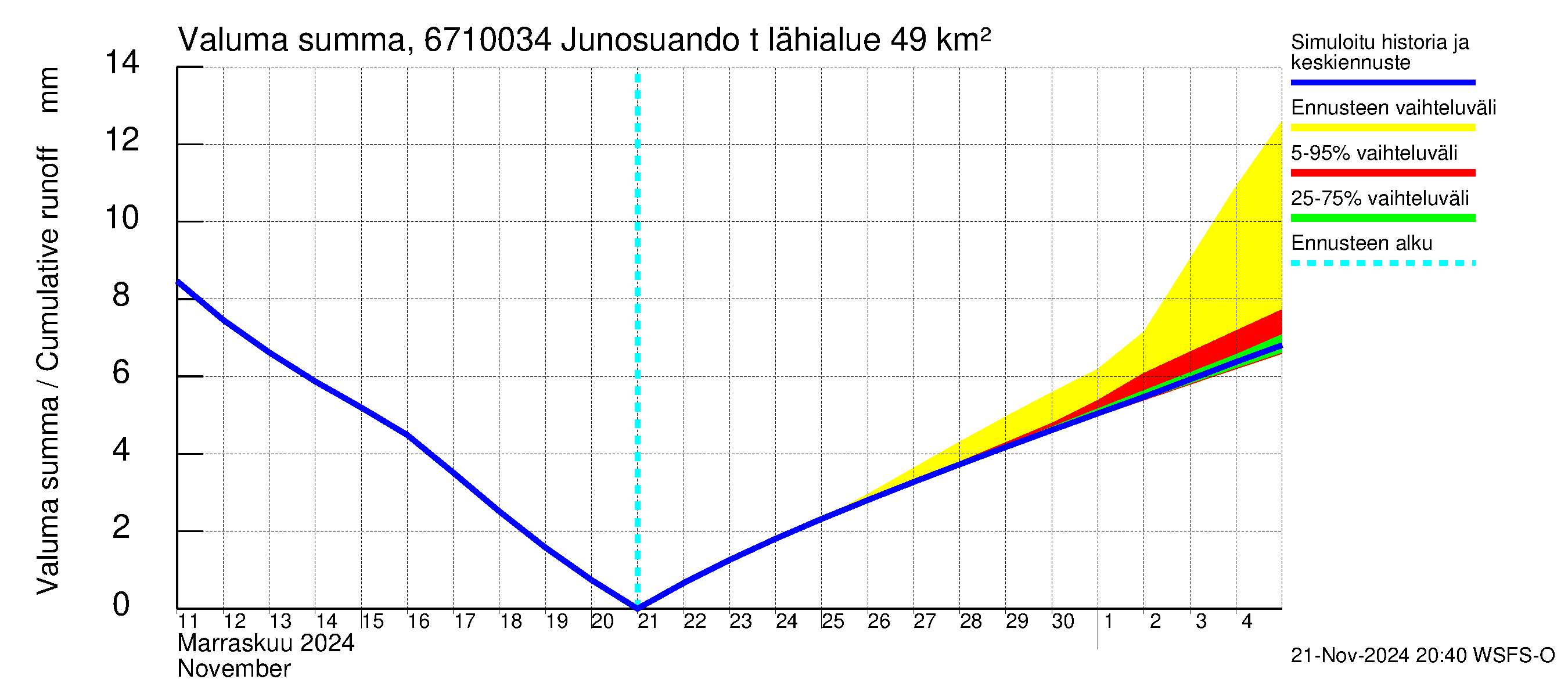 Tornionjoen vesistöalue - Junosuando total: Valuma - summa