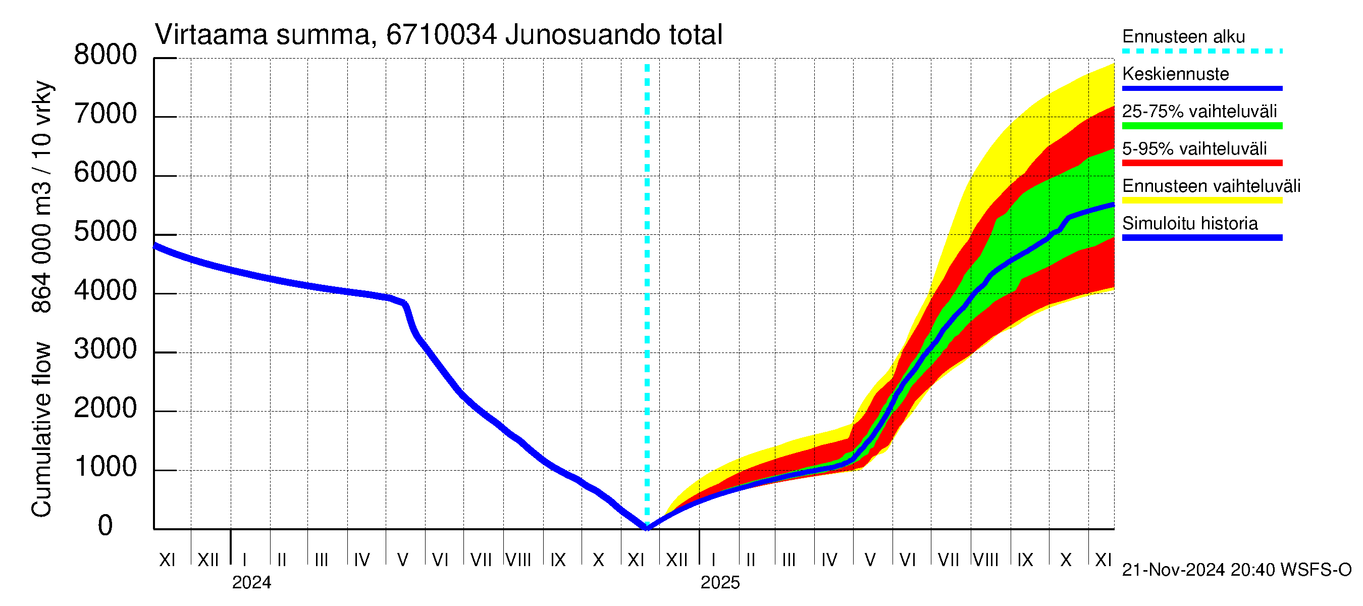 Tornionjoen vesistöalue - Junosuando total: Virtaama / juoksutus - summa