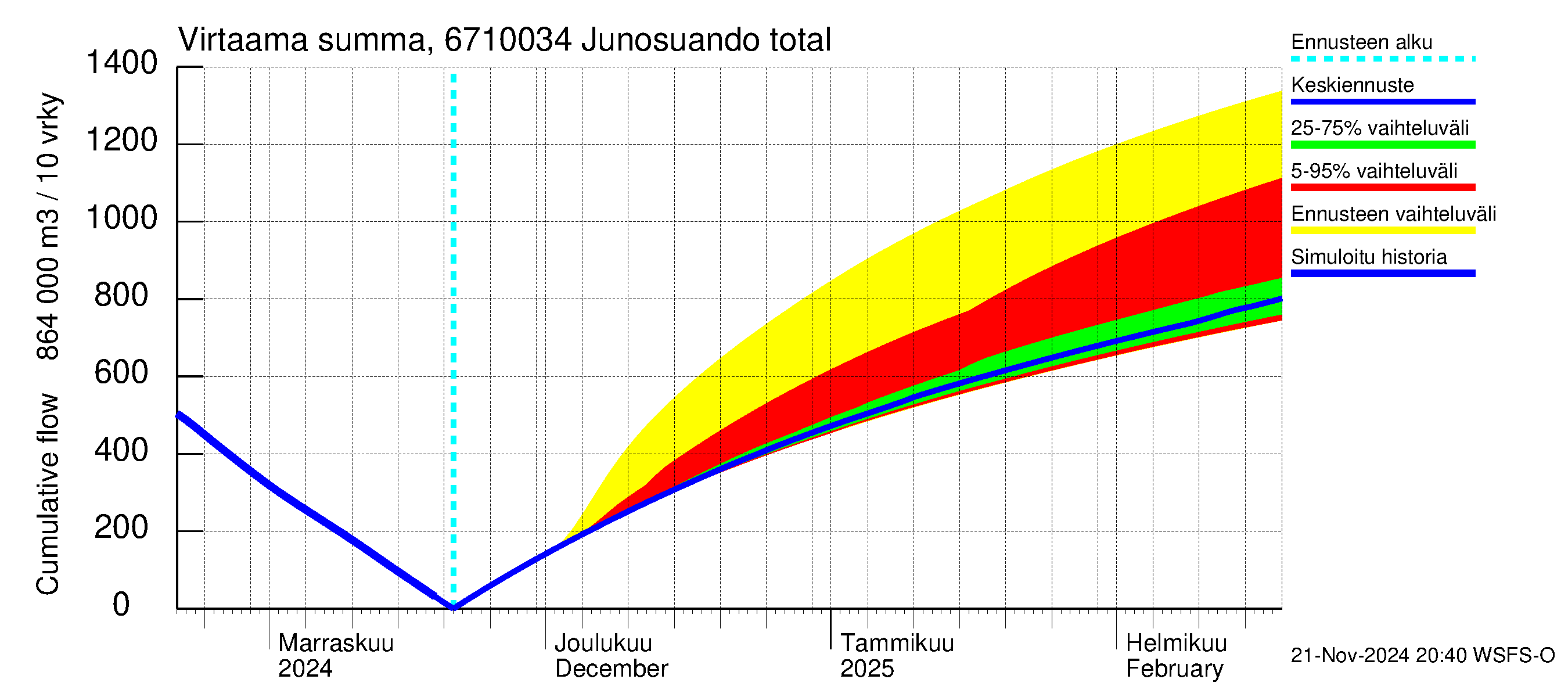 Tornionjoen vesistöalue - Junosuando total: Virtaama / juoksutus - summa