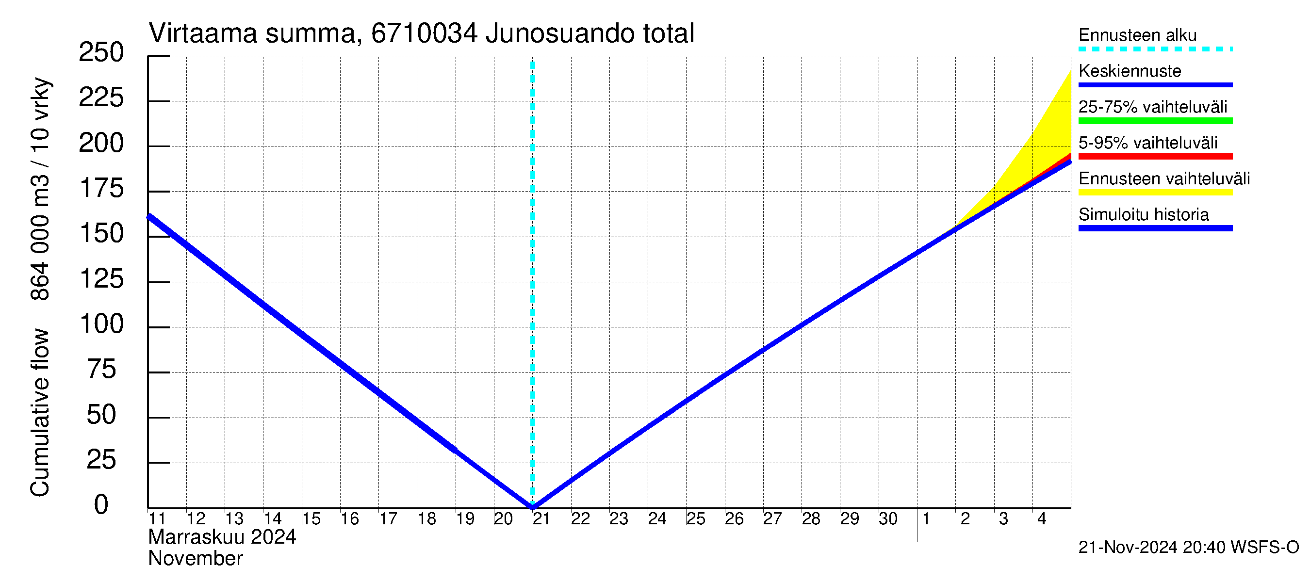 Tornionjoen vesistöalue - Junosuando total: Virtaama / juoksutus - summa