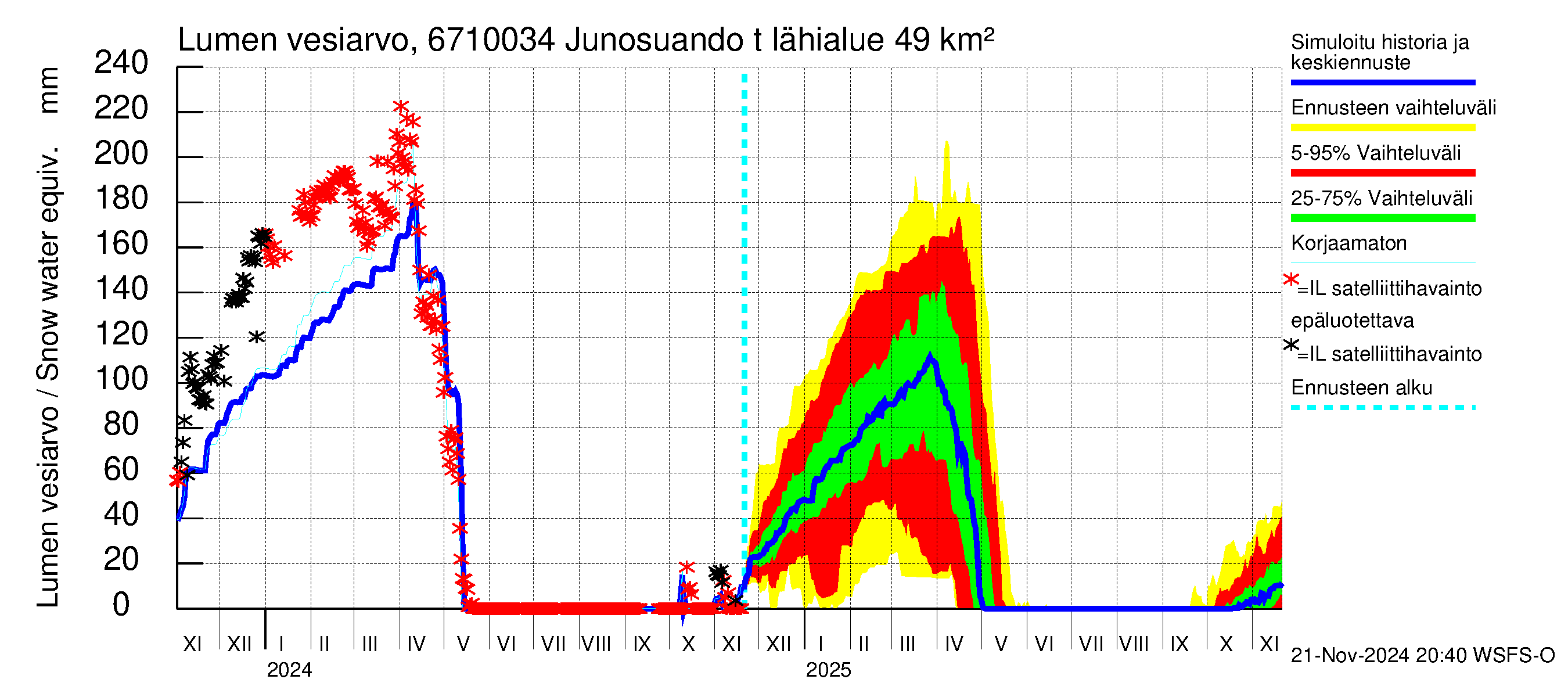 Tornionjoen vesistöalue - Junosuando total: Lumen vesiarvo