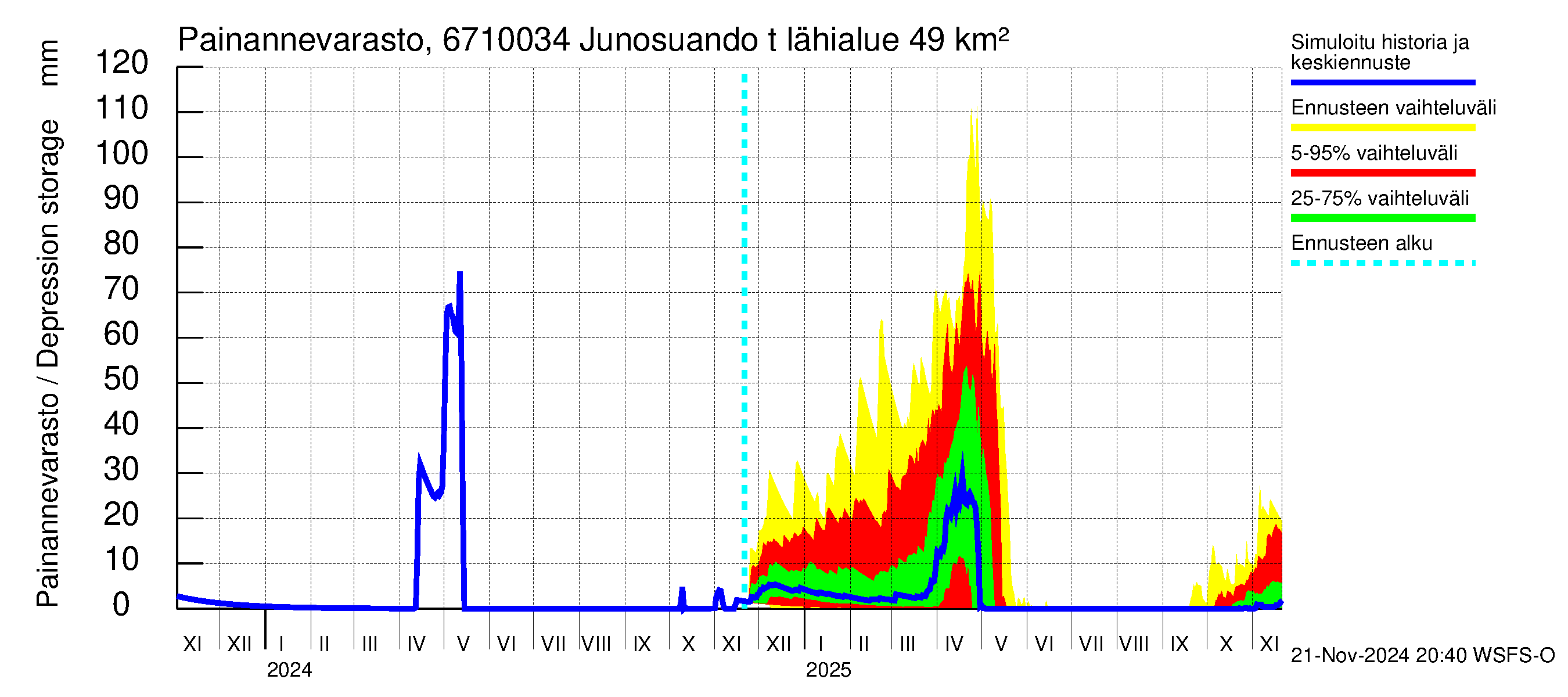 Tornionjoen vesistöalue - Junosuando total: Painannevarasto