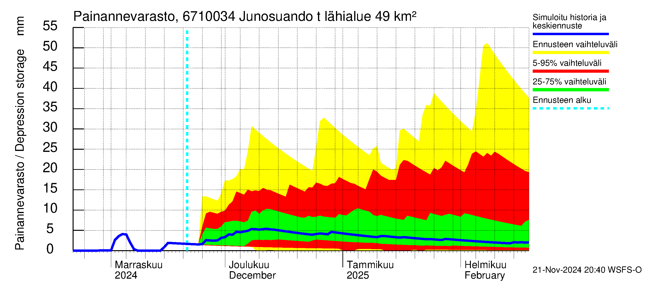 Tornionjoen vesistöalue - Junosuando total: Painannevarasto