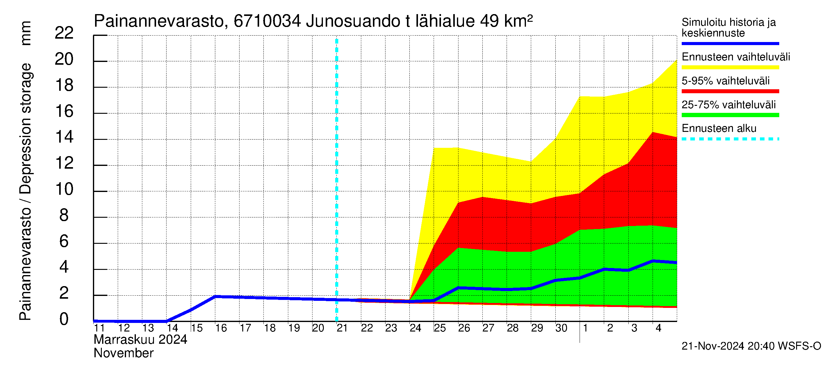 Tornionjoen vesistöalue - Junosuando total: Painannevarasto