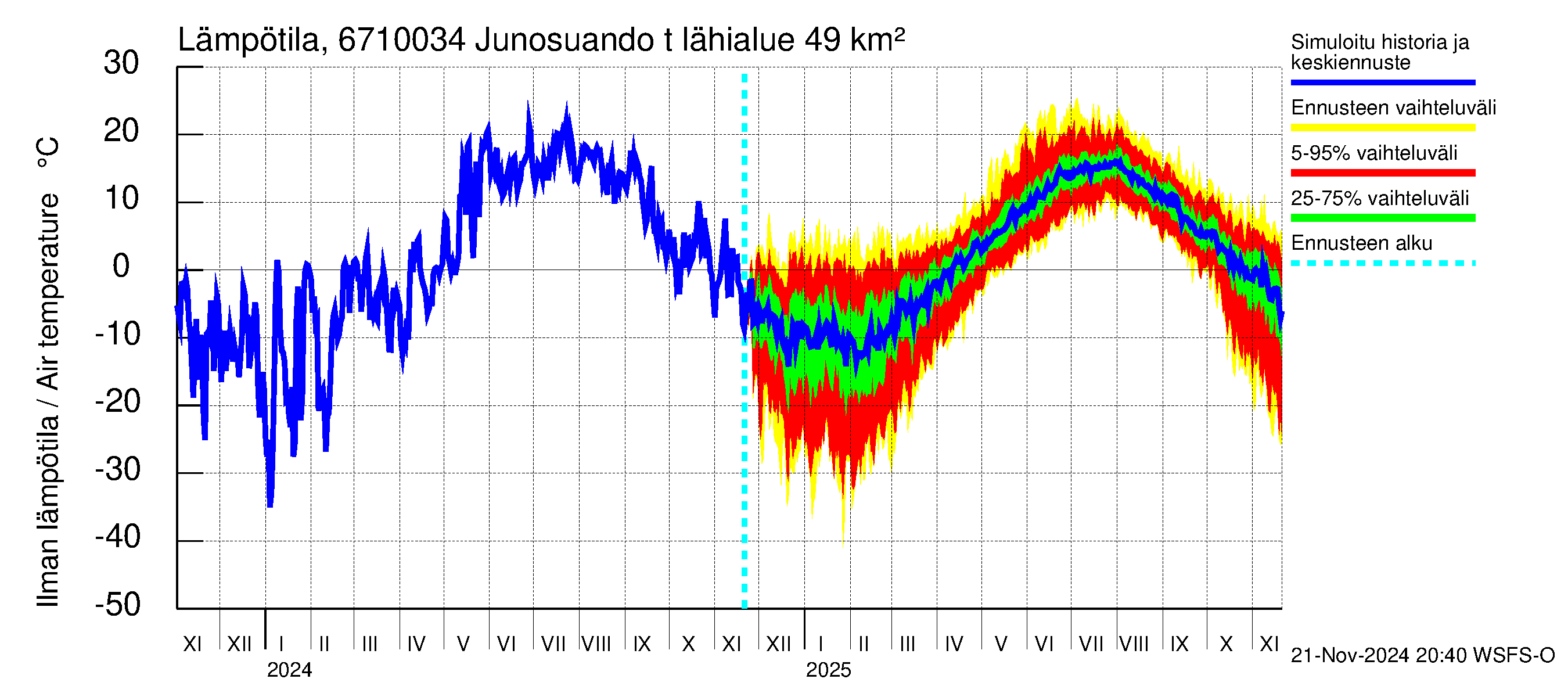 Tornionjoen vesistöalue - Junosuando total: Ilman lämpötila