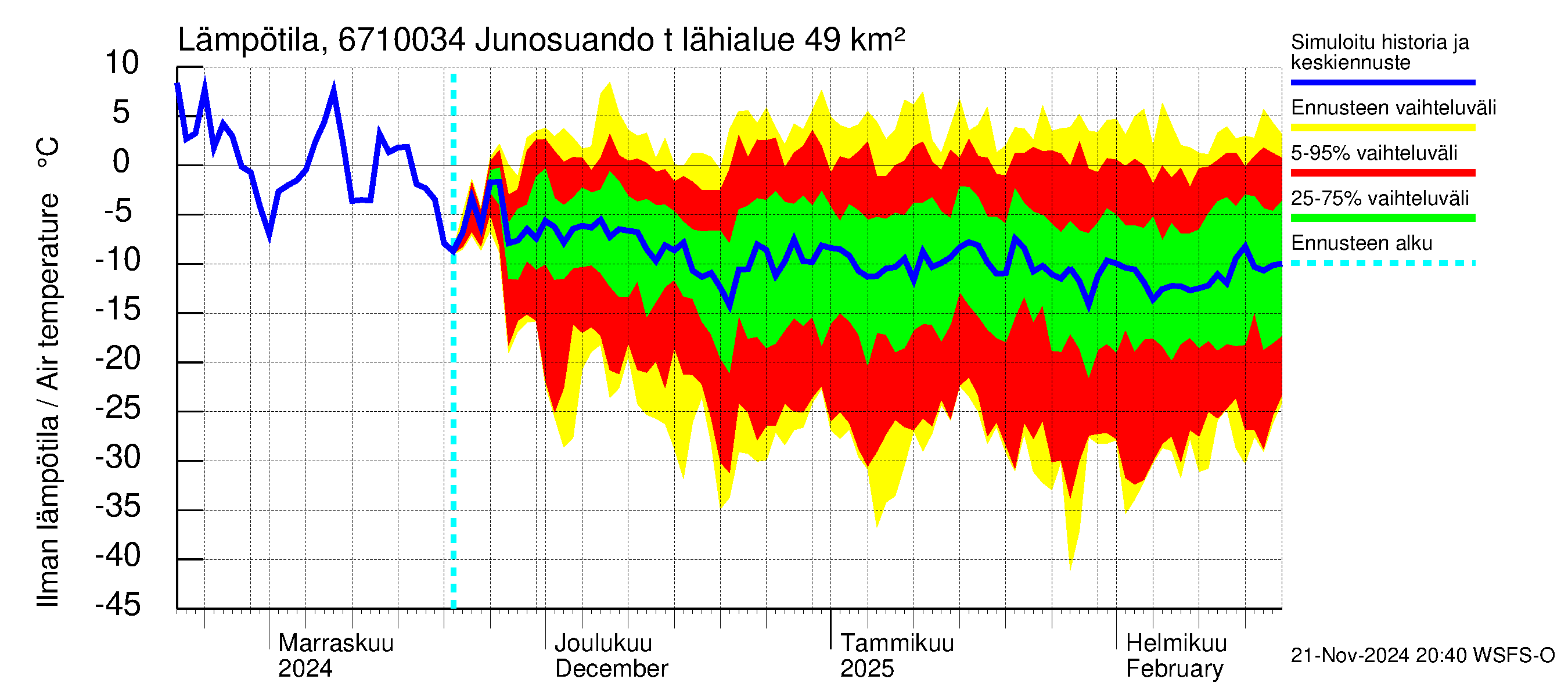 Tornionjoen vesistöalue - Junosuando total: Ilman lämpötila