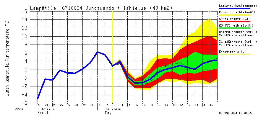 Tornionjoen vesistöalue - Junosuando total: Ilman lämpötila