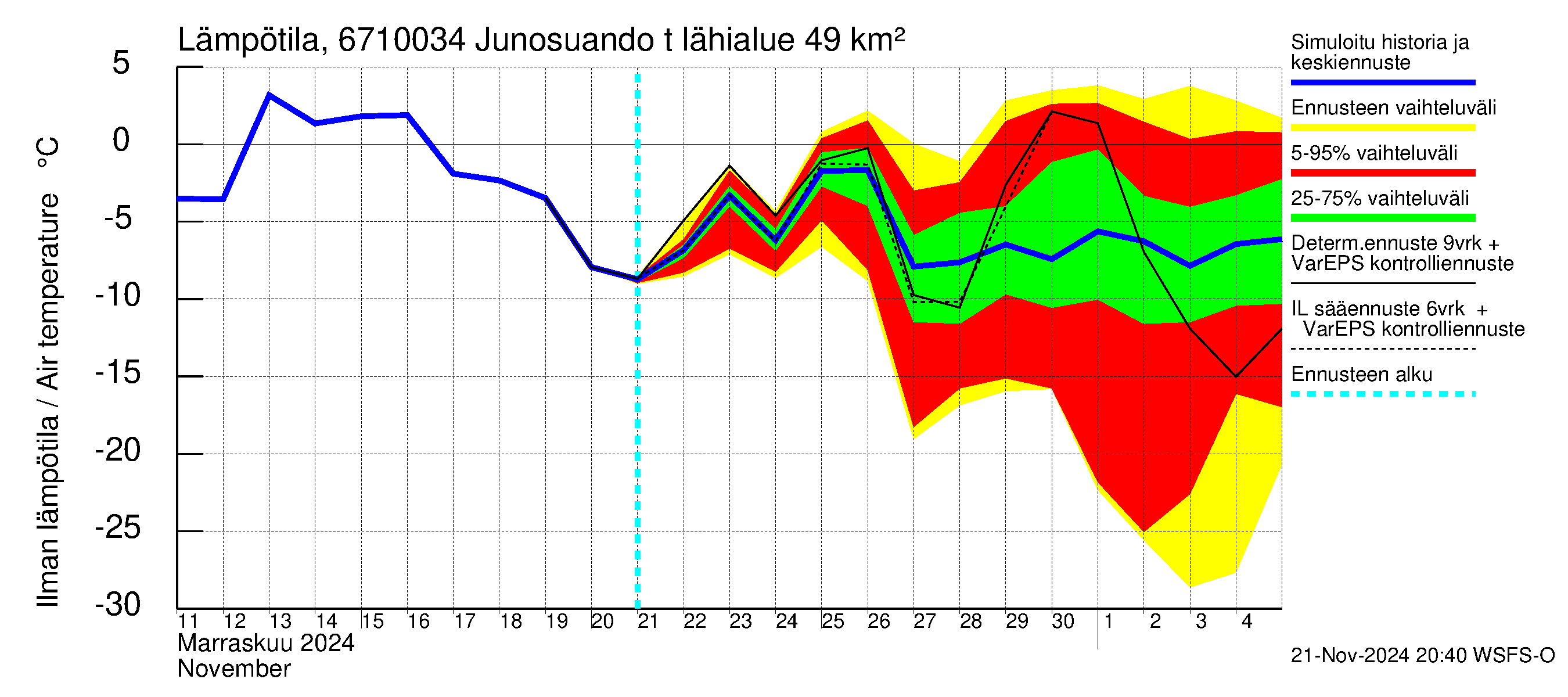 Tornionjoen vesistöalue - Junosuando total: Ilman lämpötila