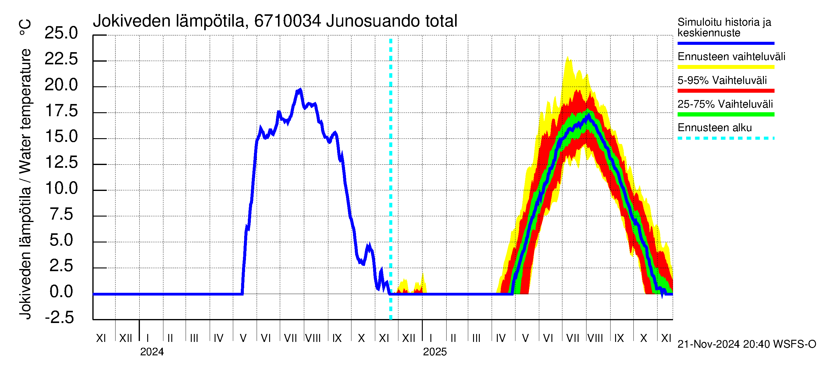 Tornionjoen vesistöalue - Junosuando total: Jokiveden lämpötila