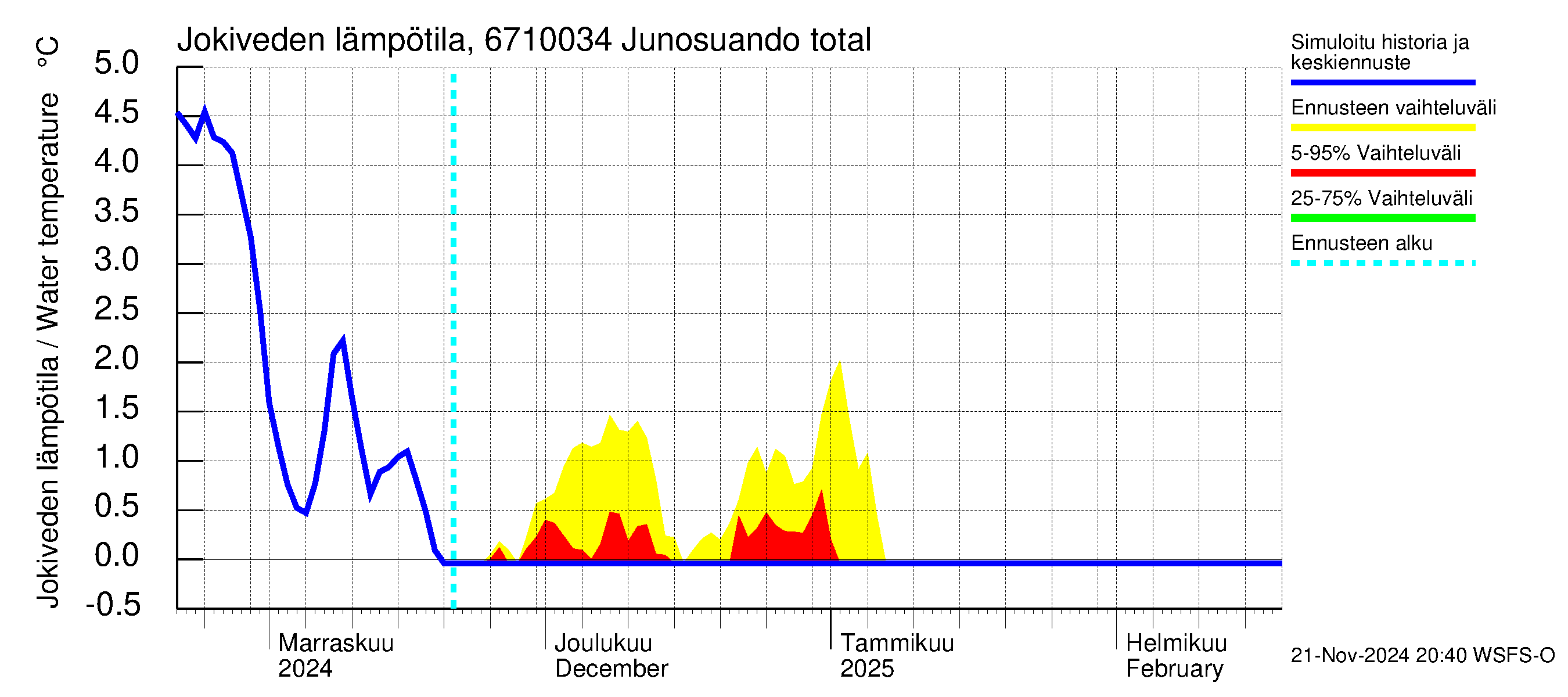 Tornionjoen vesistöalue - Junosuando total: Jokiveden lämpötila