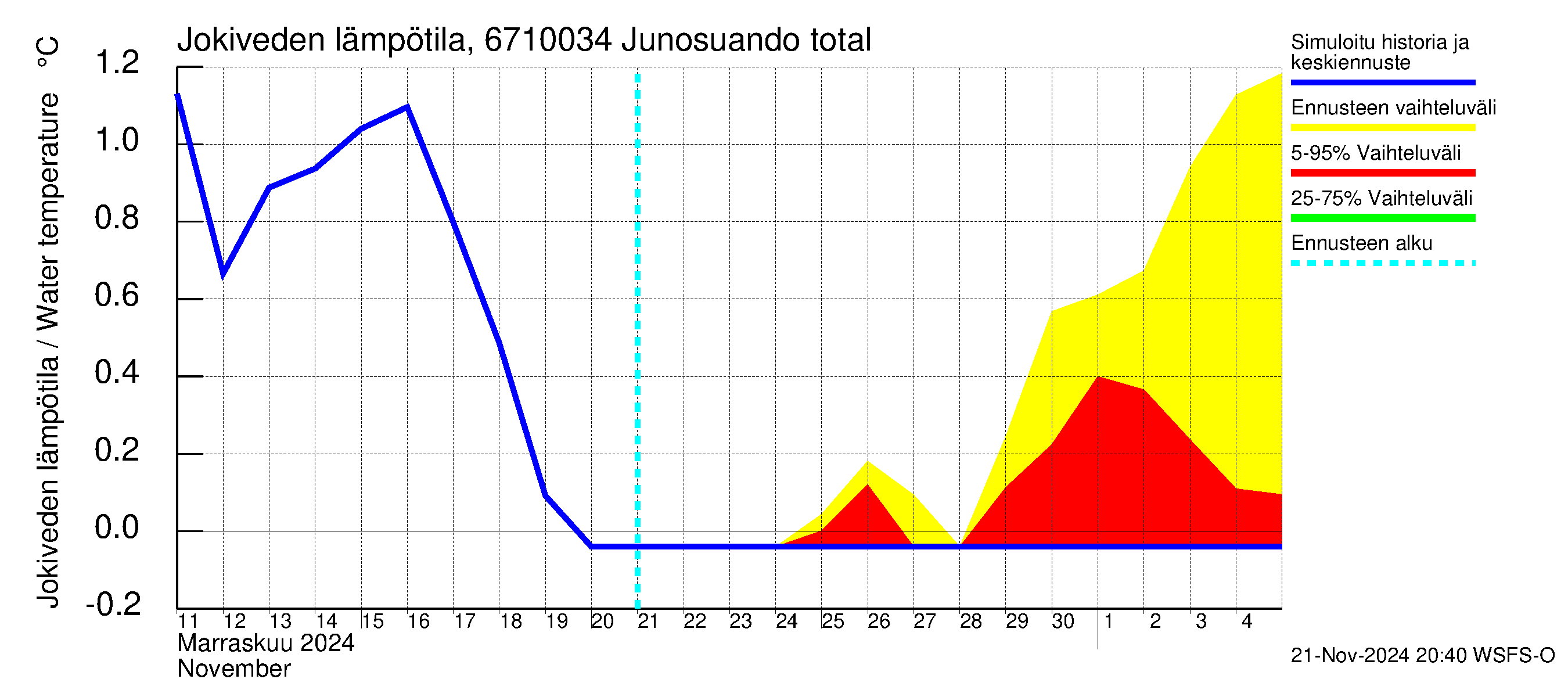 Tornionjoen vesistöalue - Junosuando total: Jokiveden lämpötila