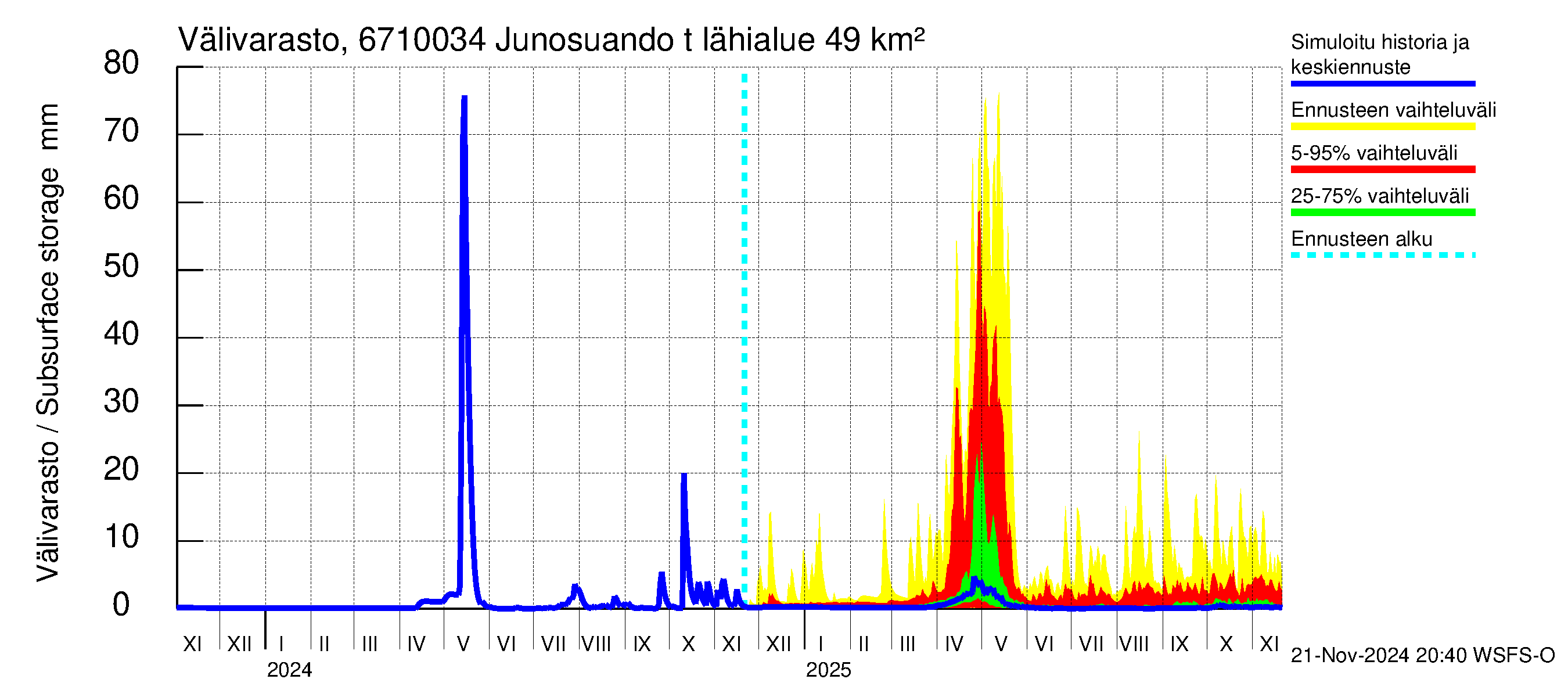 Tornionjoen vesistöalue - Junosuando total: Välivarasto