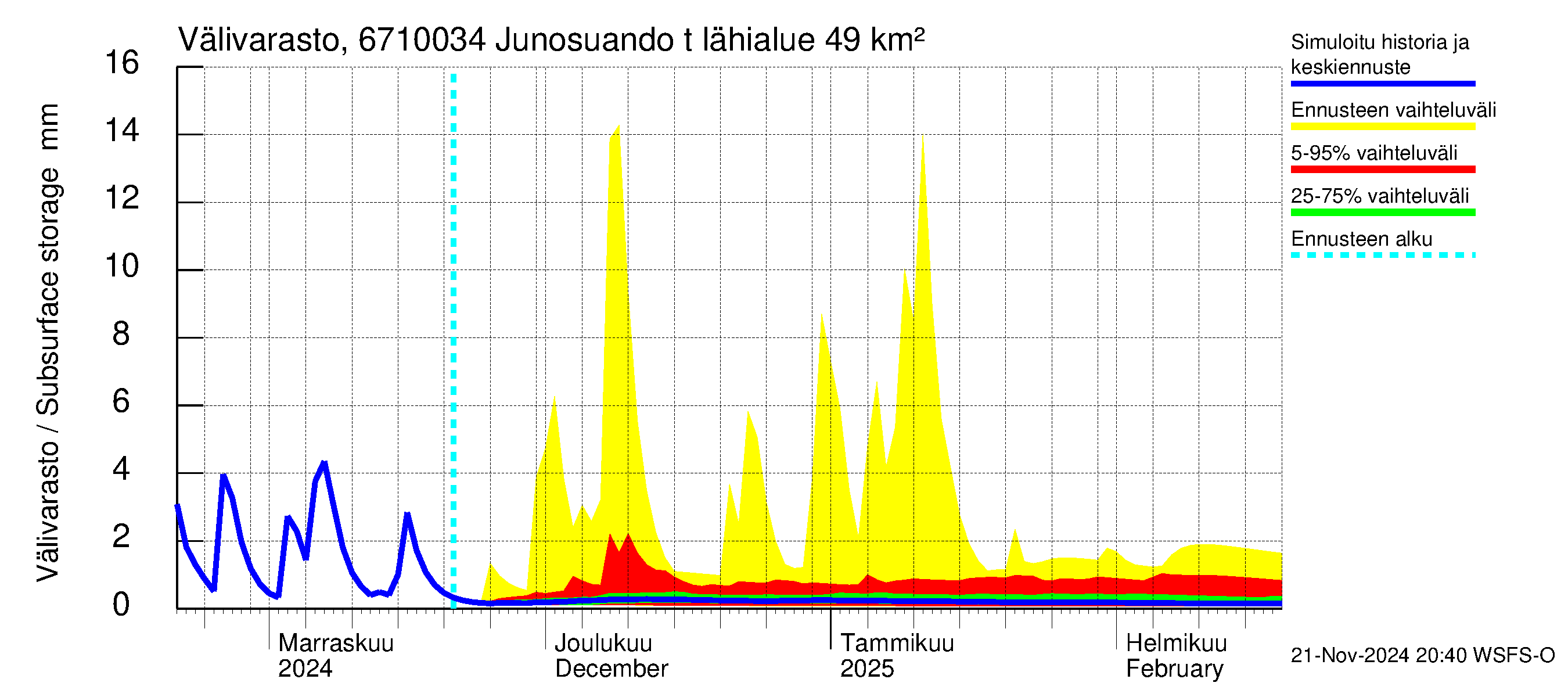 Tornionjoen vesistöalue - Junosuando total: Välivarasto