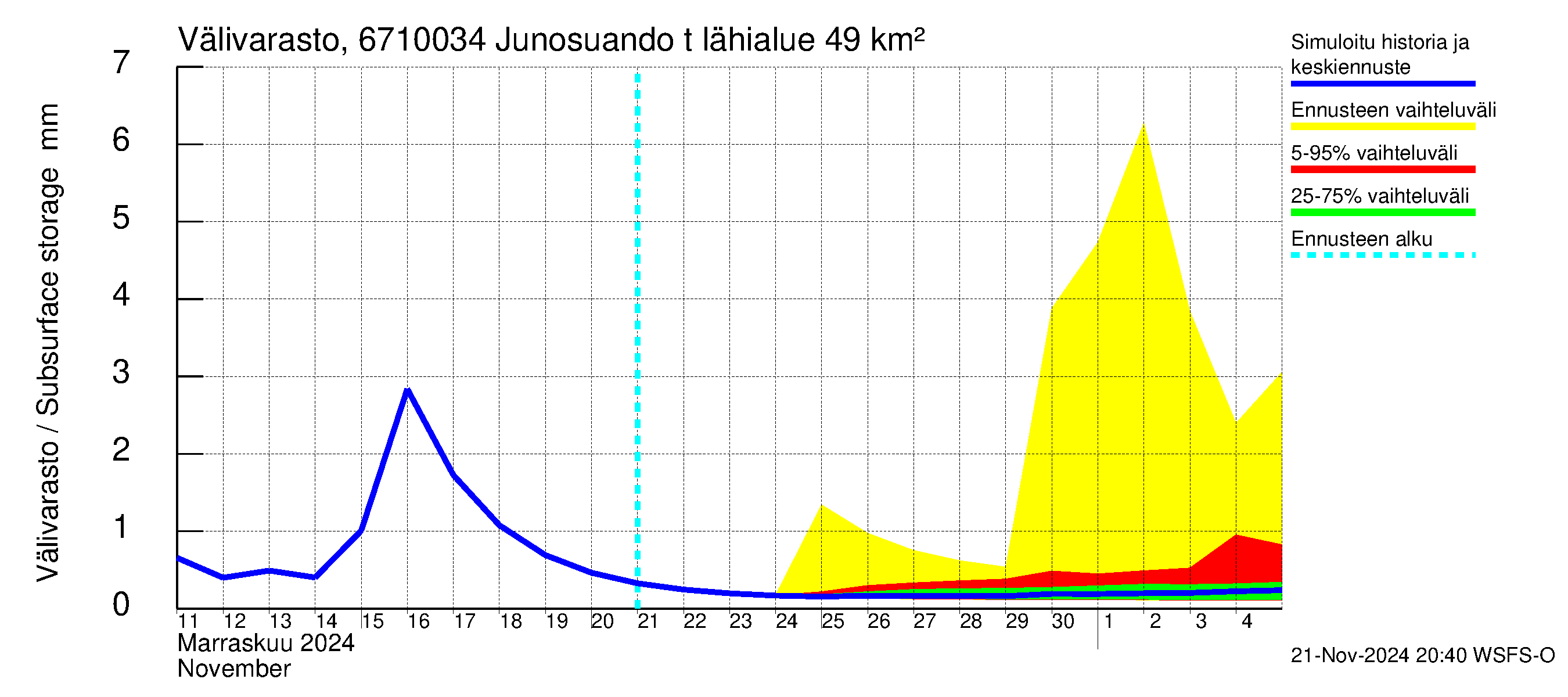 Tornionjoen vesistöalue - Junosuando total: Välivarasto