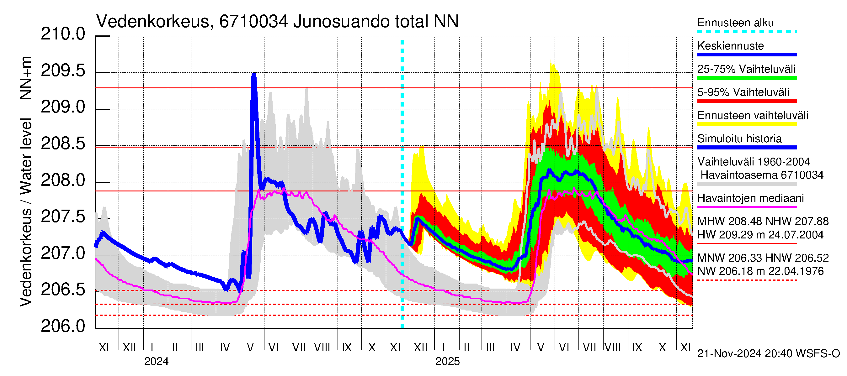 Tornionjoen vesistöalue - Junosuando total: Vedenkorkeus - jakaumaennuste