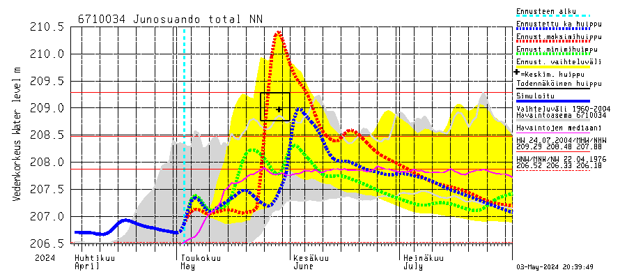 Tornionjoen vesistöalue - Junosuando total: Vedenkorkeus - huippujen keski- ja ääriennusteet