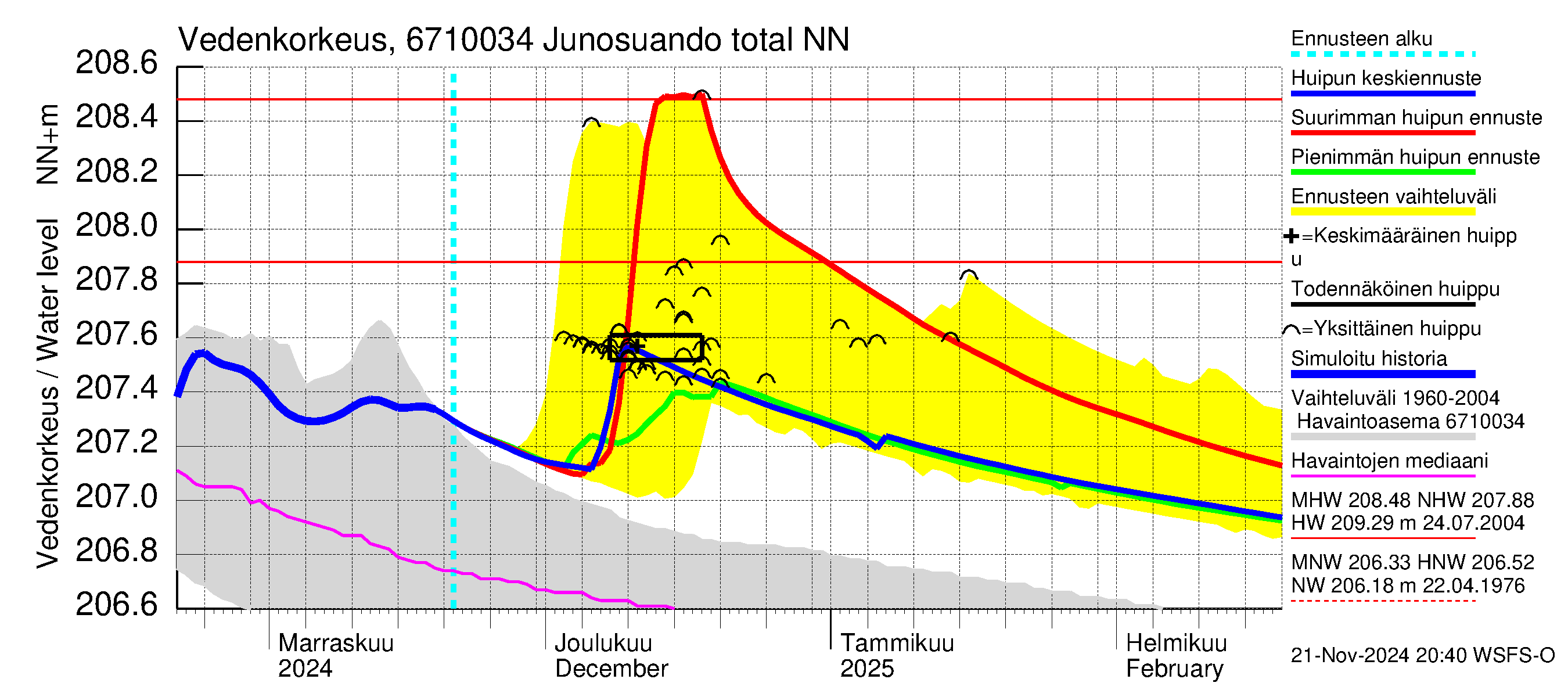 Tornionjoen vesistöalue - Junosuando total: Vedenkorkeus - huippujen keski- ja ääriennusteet